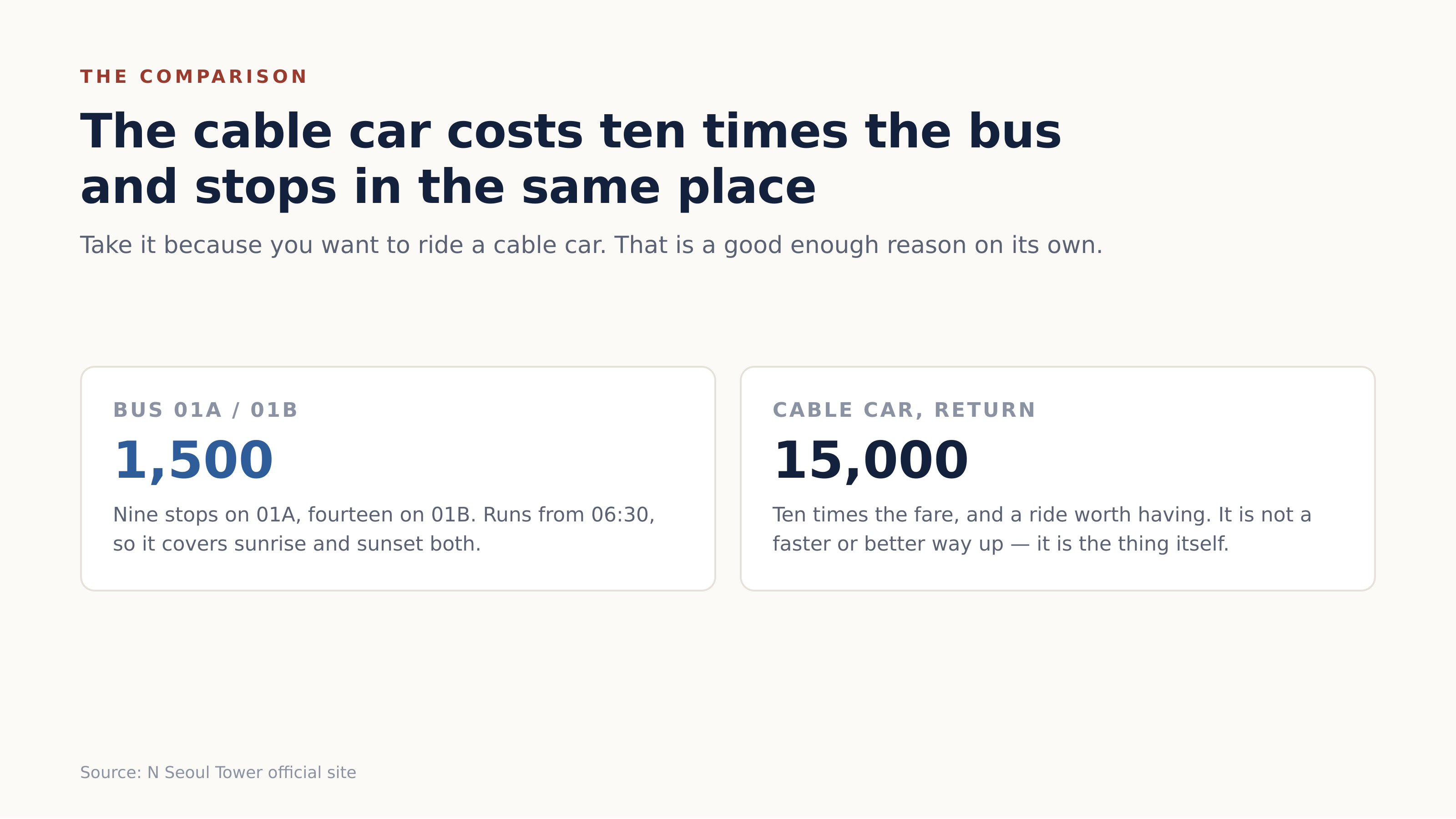 The cable car costs ten times the bus and stops in the same place. Source: N Seoul Tower official site