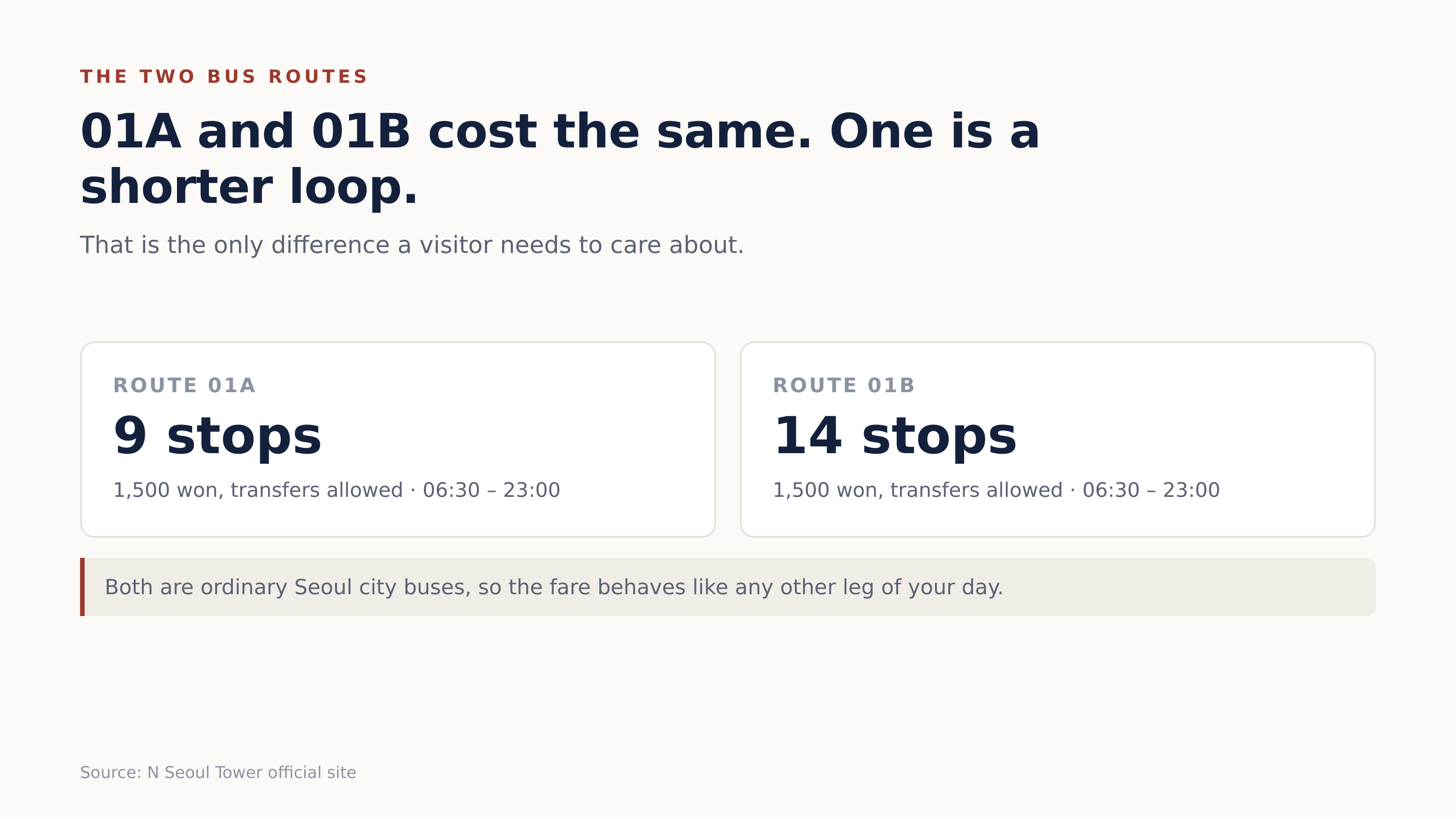 Routes 01A and 01B cost the same; one is a shorter loop. Source: N Seoul Tower official site