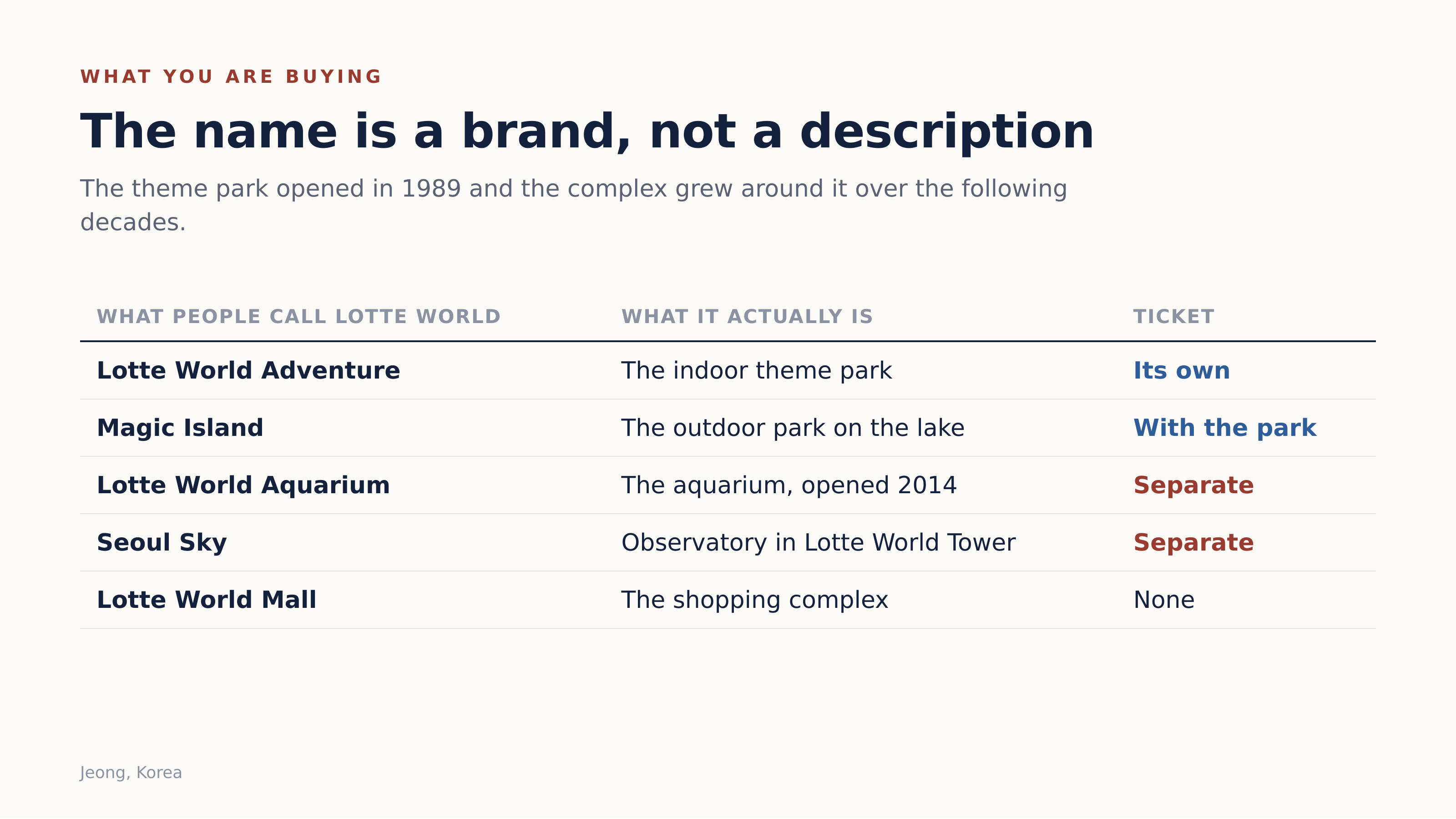 What each name actually refers to, and which ticket it needs. Diagram: Jeong, Korea