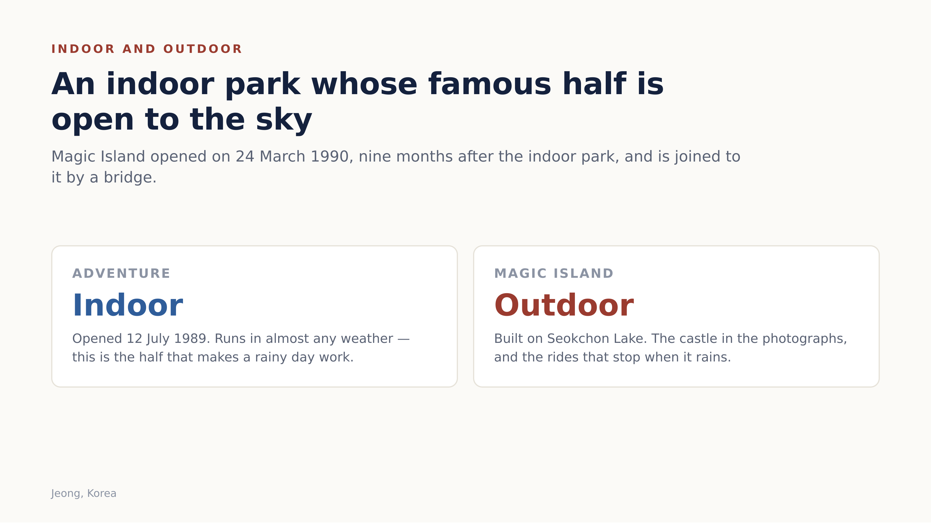 The indoor park opened in 1989; the outdoor section on the lake followed nine months later. Diagram: Jeong, Korea