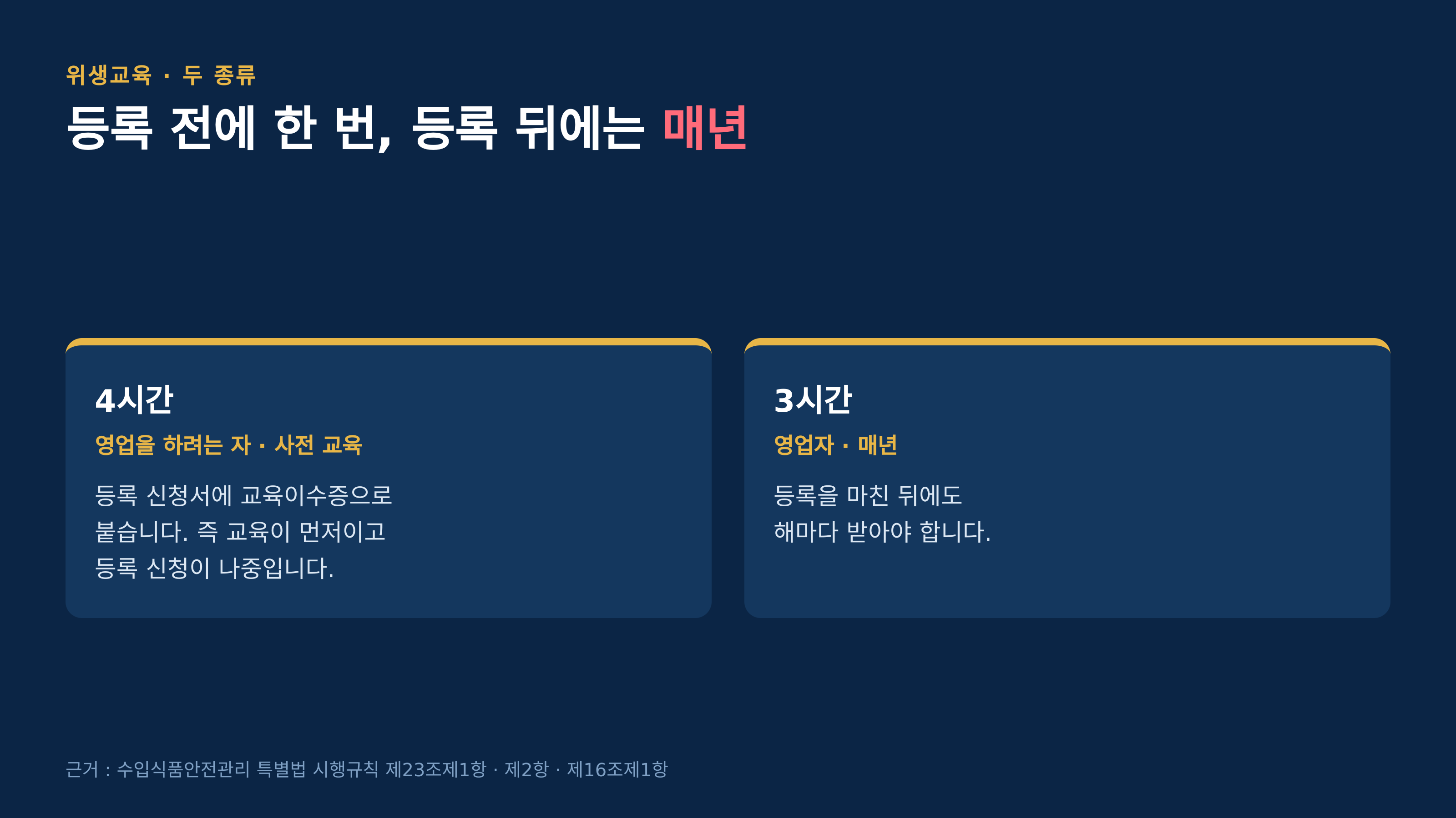 위생교육 두 종류 — 사전 4시간·매년 3시간 (근거 : 같은 법 시행규칙 제23조제1항·제2항)