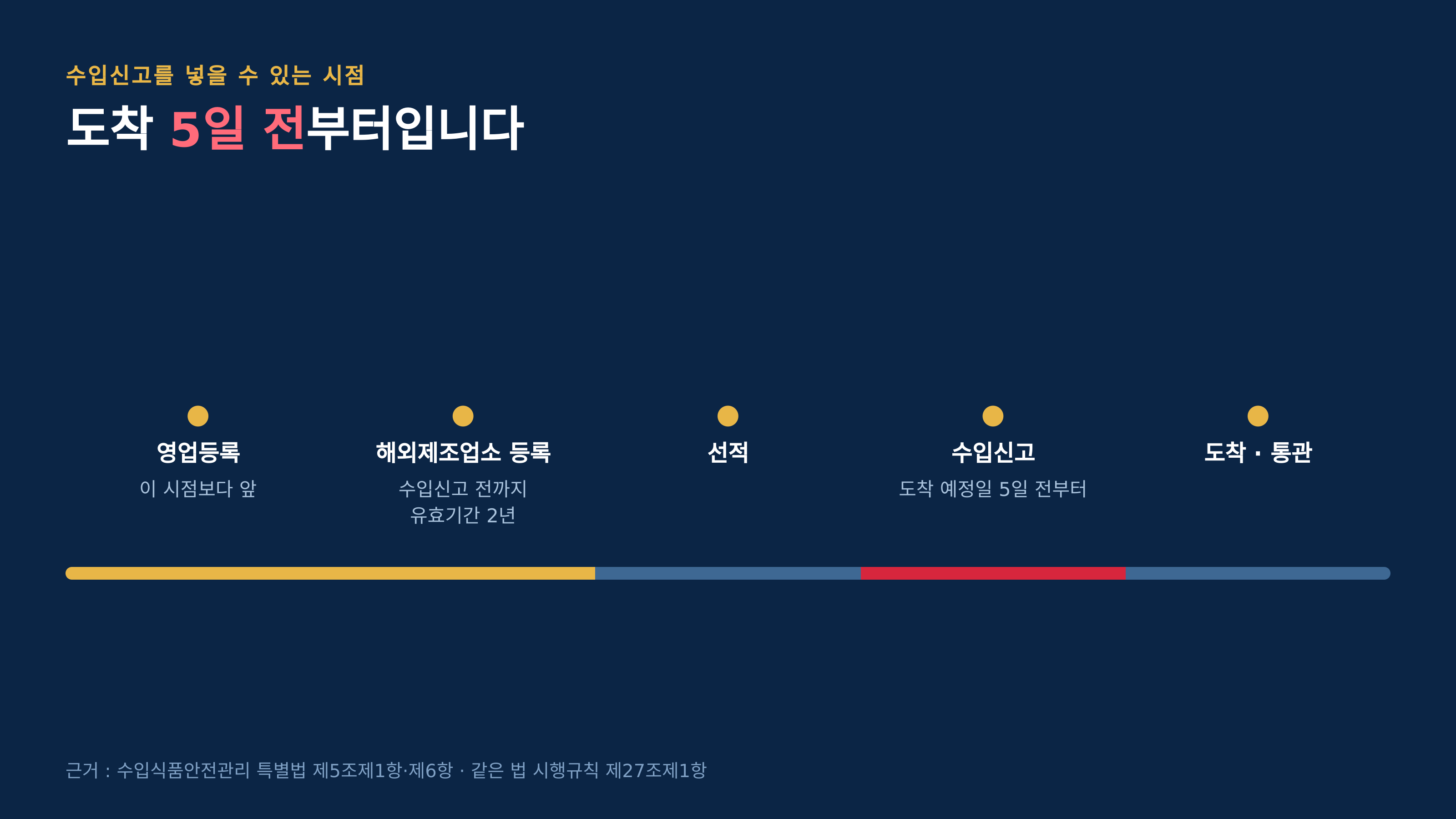 수입신고는 도착 예정일 5일 전부터 (근거 : 수입식품안전관리 특별법 제5조제1항·제6항·같은 법 시행규칙 제27조제1항)