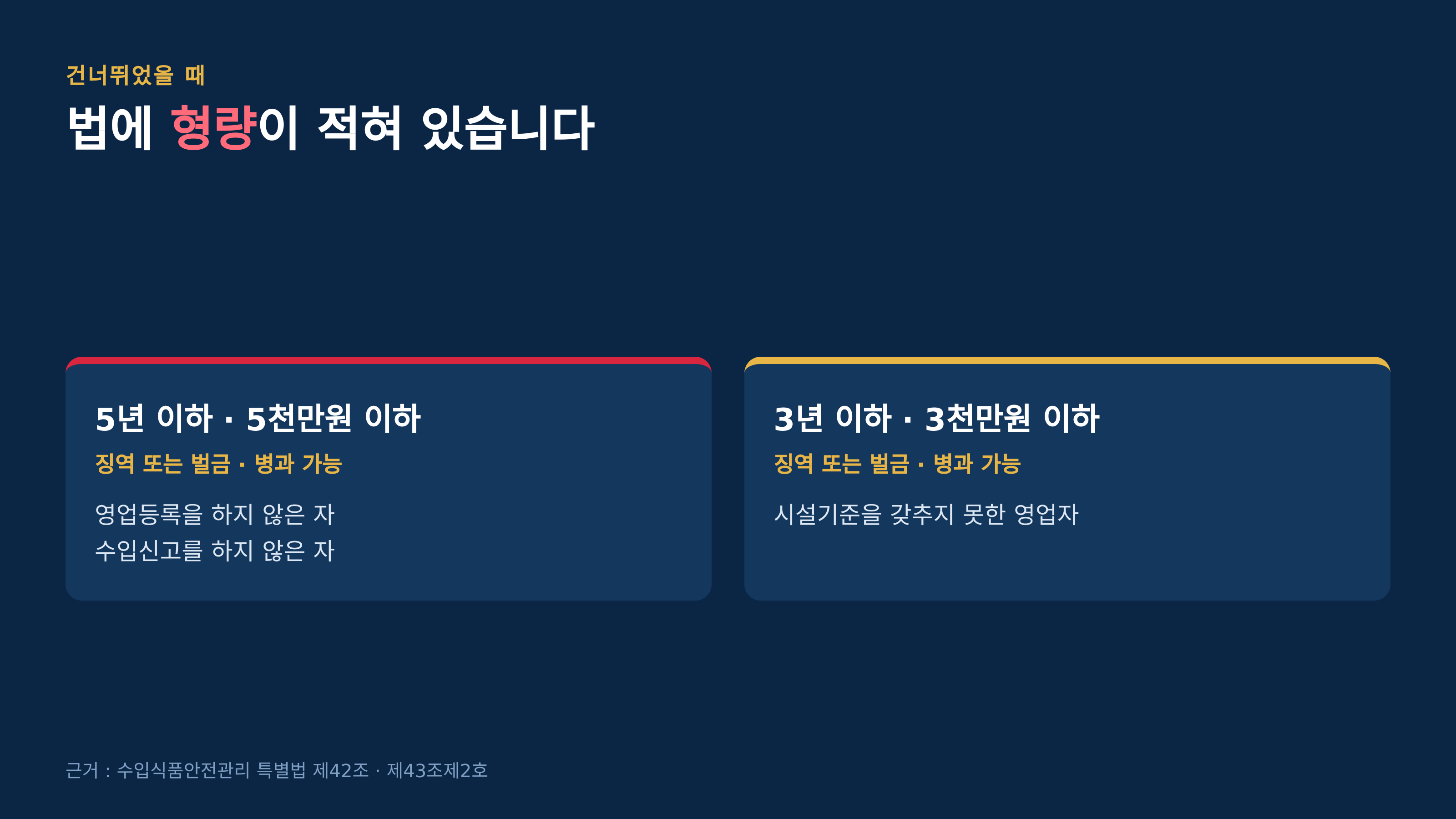 건너뛰었을 때의 벌칙 (근거 : 수입식품안전관리 특별법 제42조·제43조제2호)