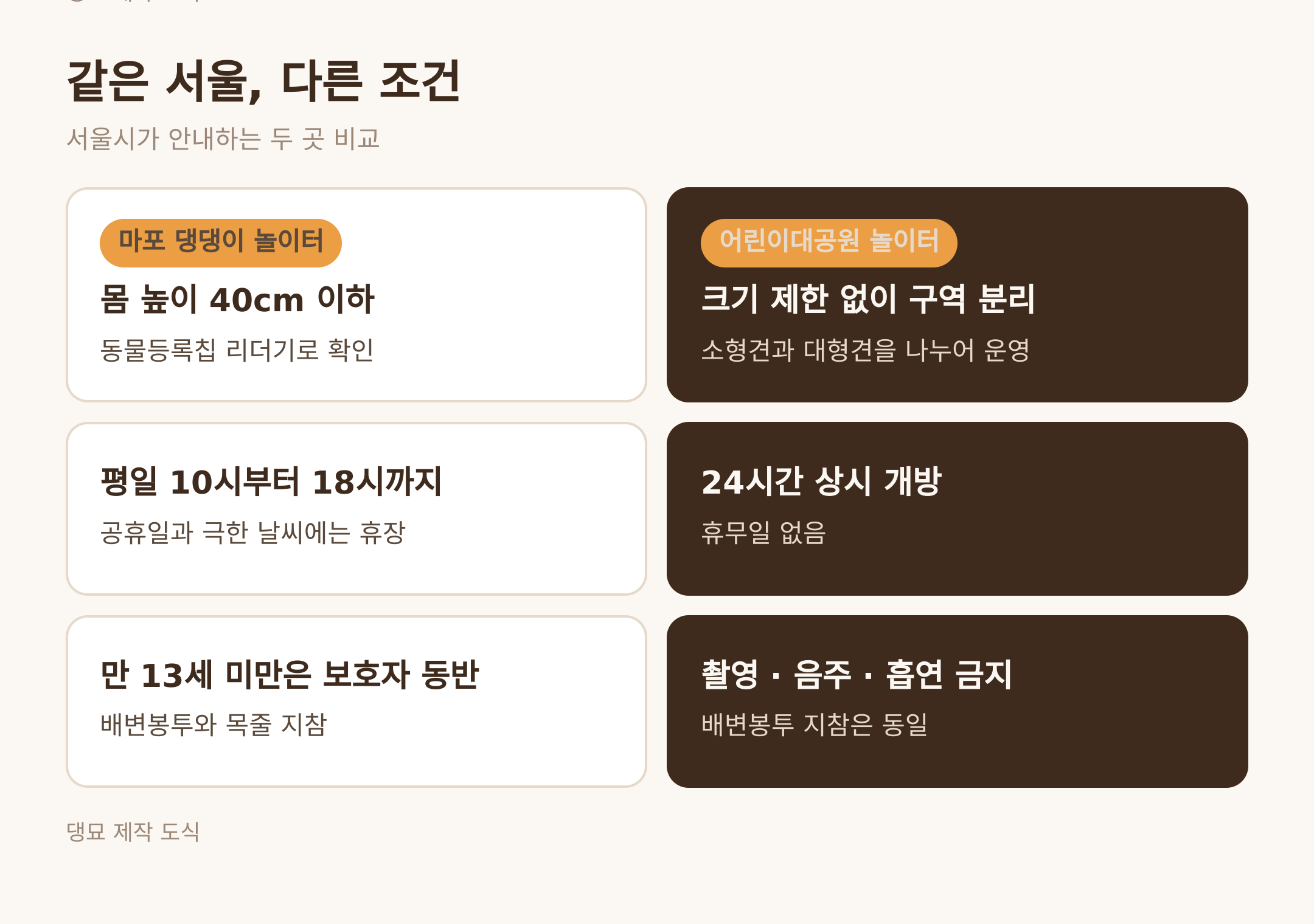 서울 두 곳의 이용 조건 비교 · 댕묘 제작 도식