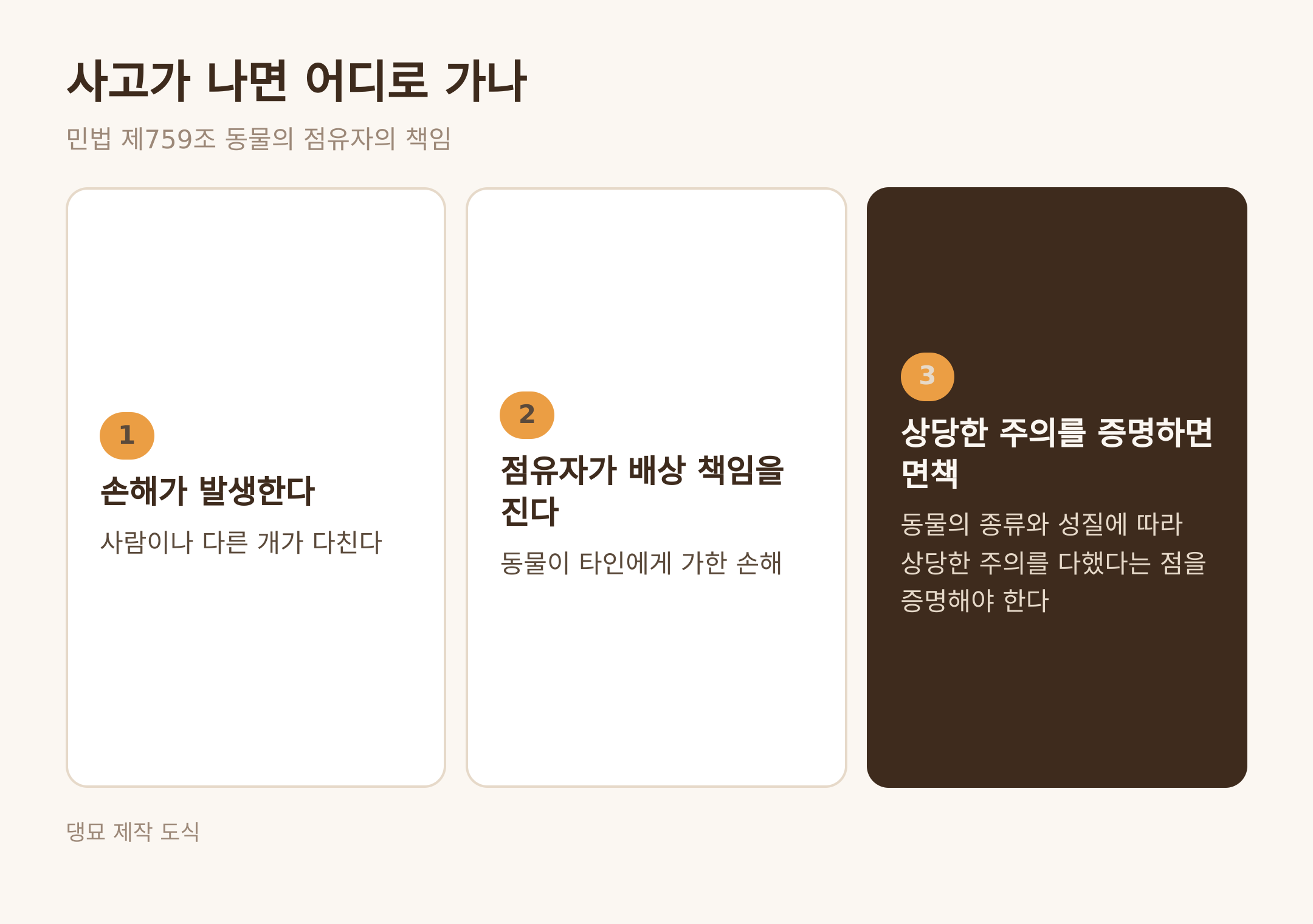 민법 제759조가 작동하는 순서 · 댕묘 제작 도식
