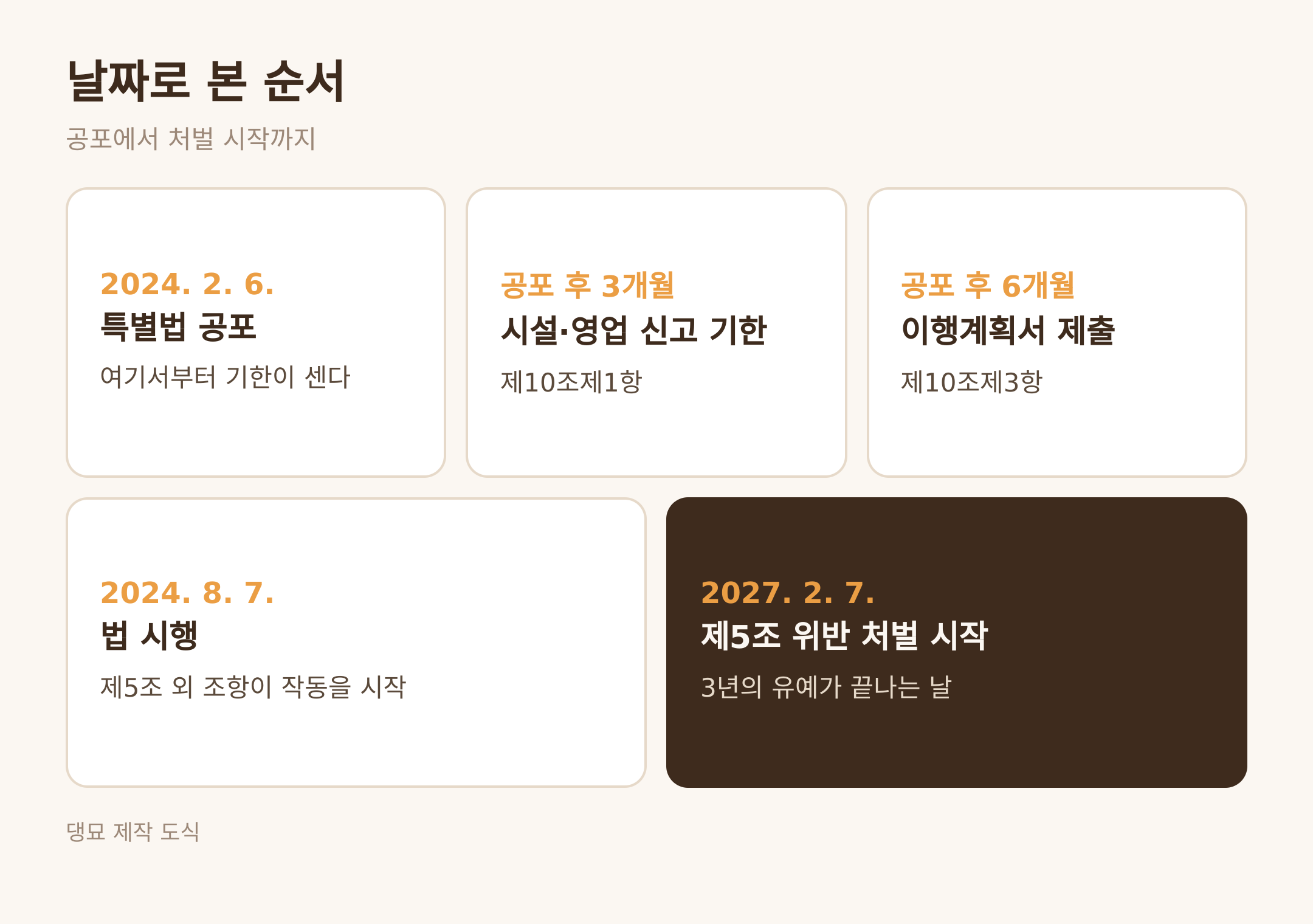 공포에서 처벌 시작까지의 날짜 · 댕묘 제작 도식