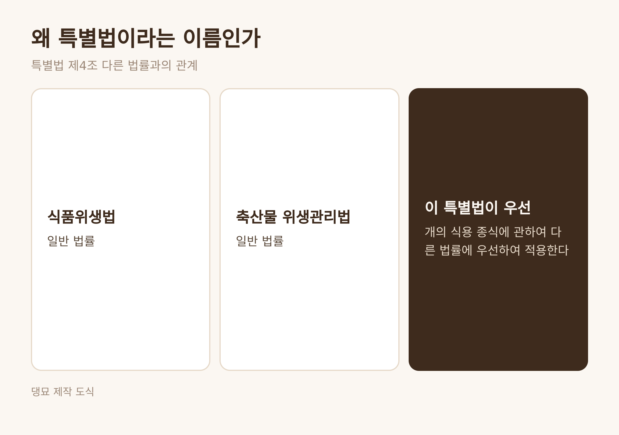 다른 법률과의 관계 · 댕묘 제작 도식