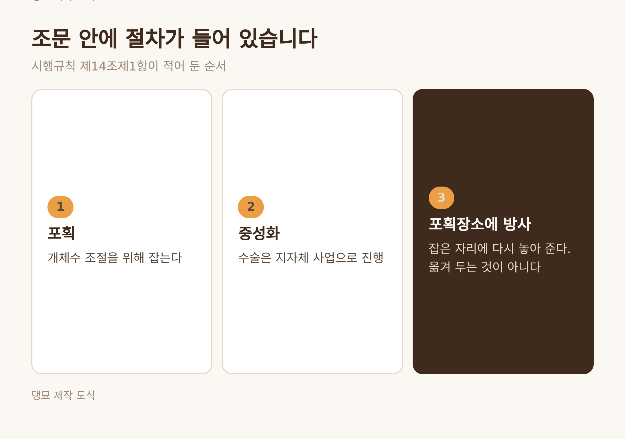 조문 안에 들어 있는 절차 · 댕묘 제작 도식