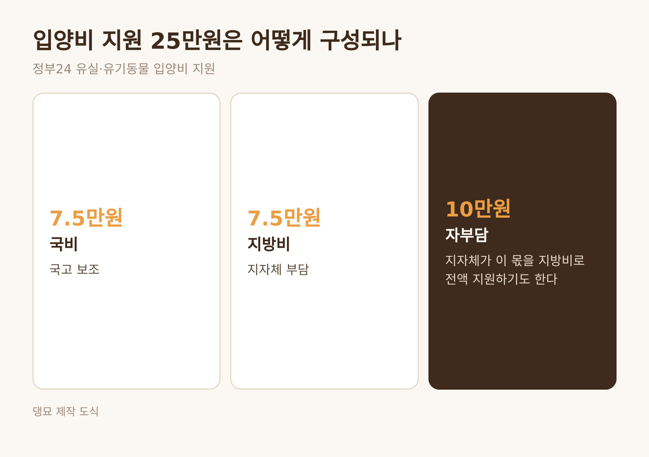 입양비 지원 25만원의 구성 · 댕묘 제작 도식
