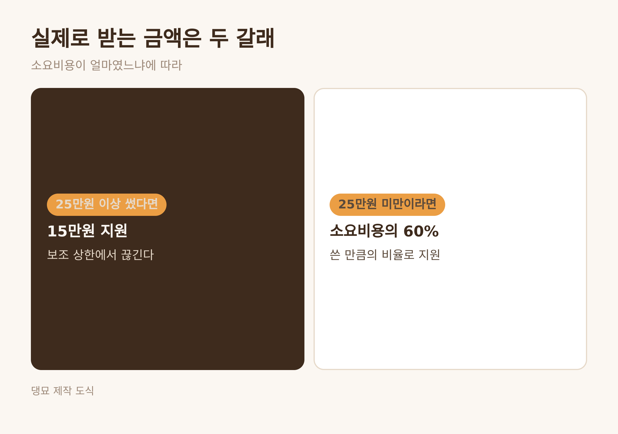 실제로 받는 금액 두 갈래 · 댕묘 제작 도식