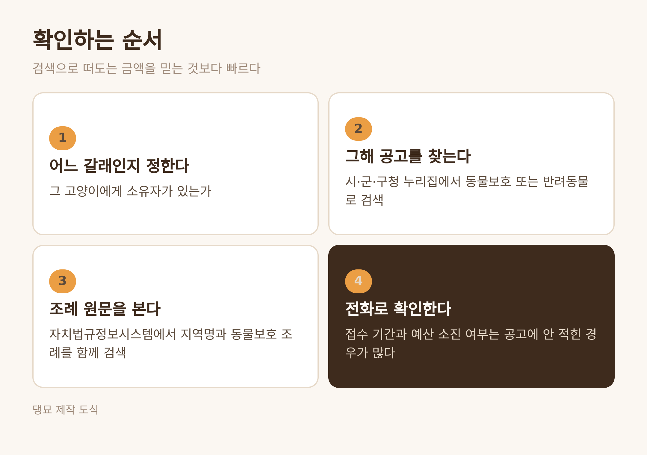 확인하는 순서 · 댕묘 제작 도식