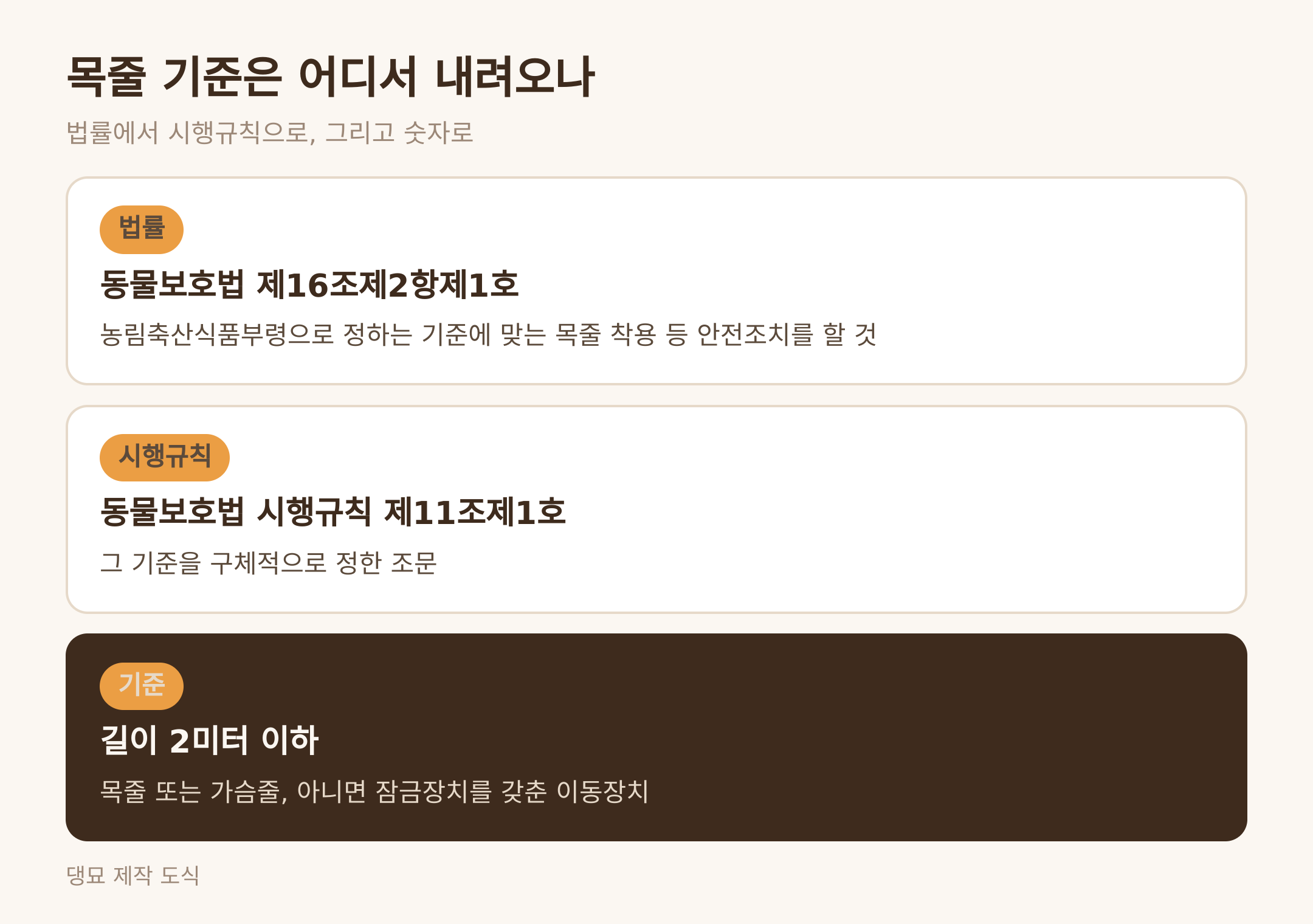 목줄 기준의 근거 사다리 · 댕묘 제작 도식