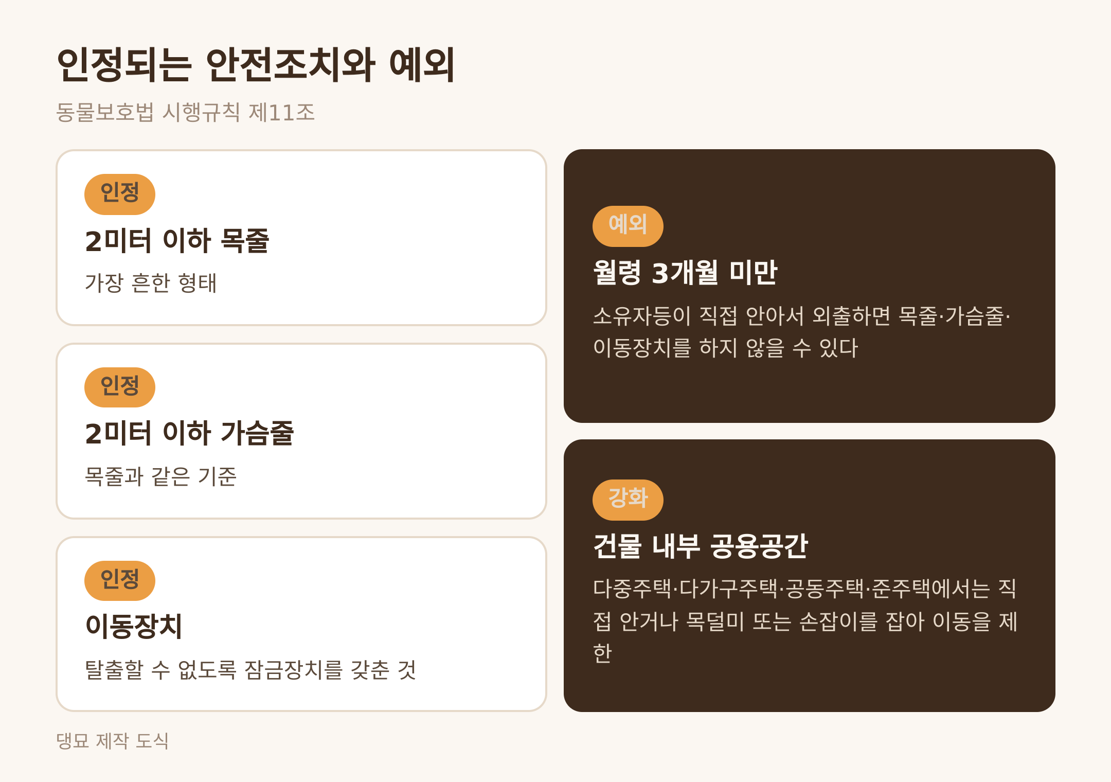 인정되는 안전조치와 예외 · 댕묘 제작 도식