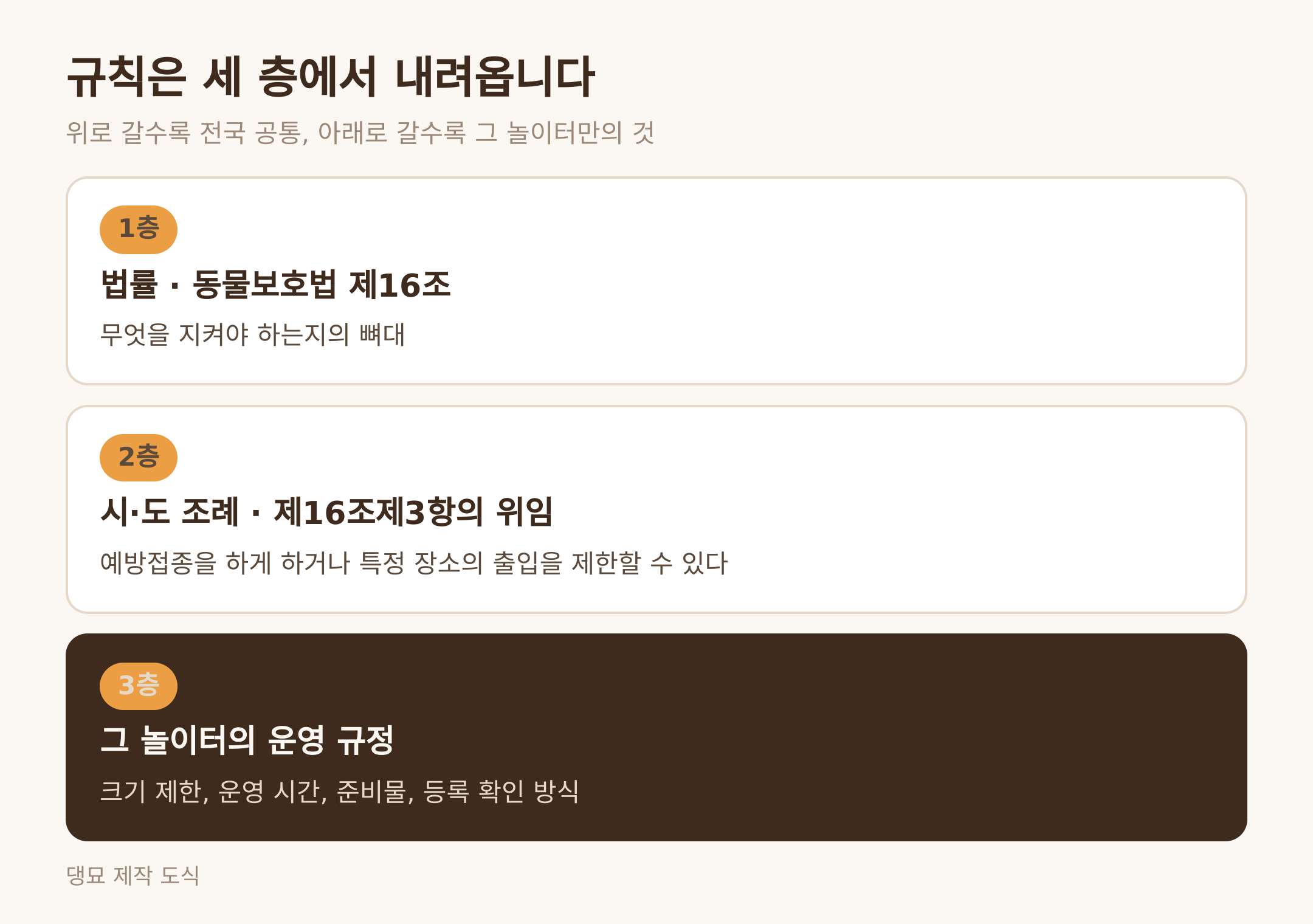 규칙이 내려오는 세 층 · 댕묘 제작 도식