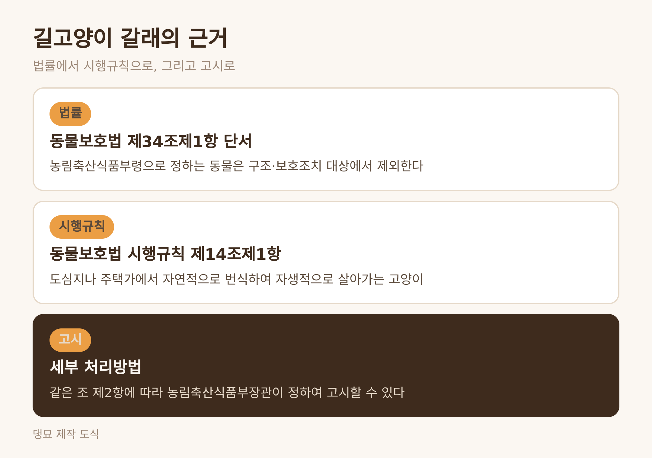 길고양이 갈래의 근거 사다리 · 댕묘 제작 도식