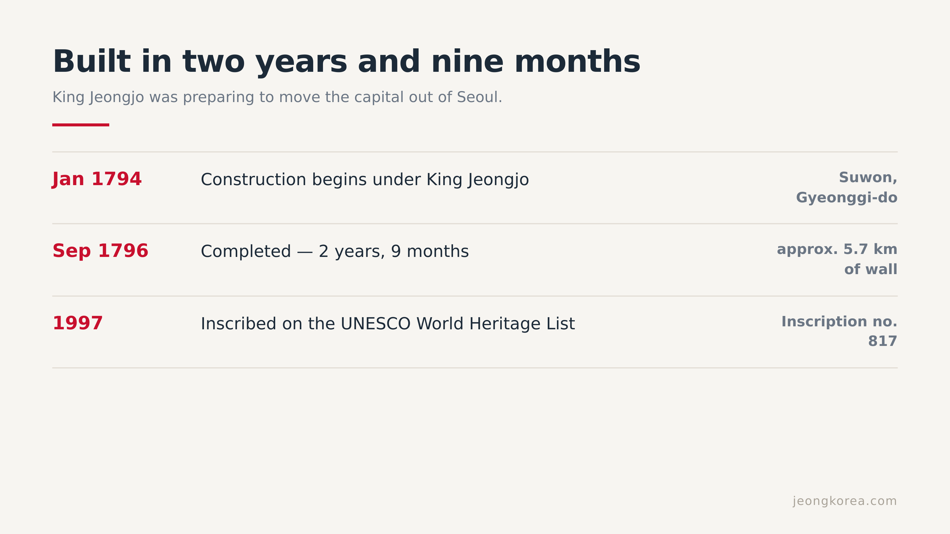 Built in two years and nine months, and inscribed by UNESCO in 1997.