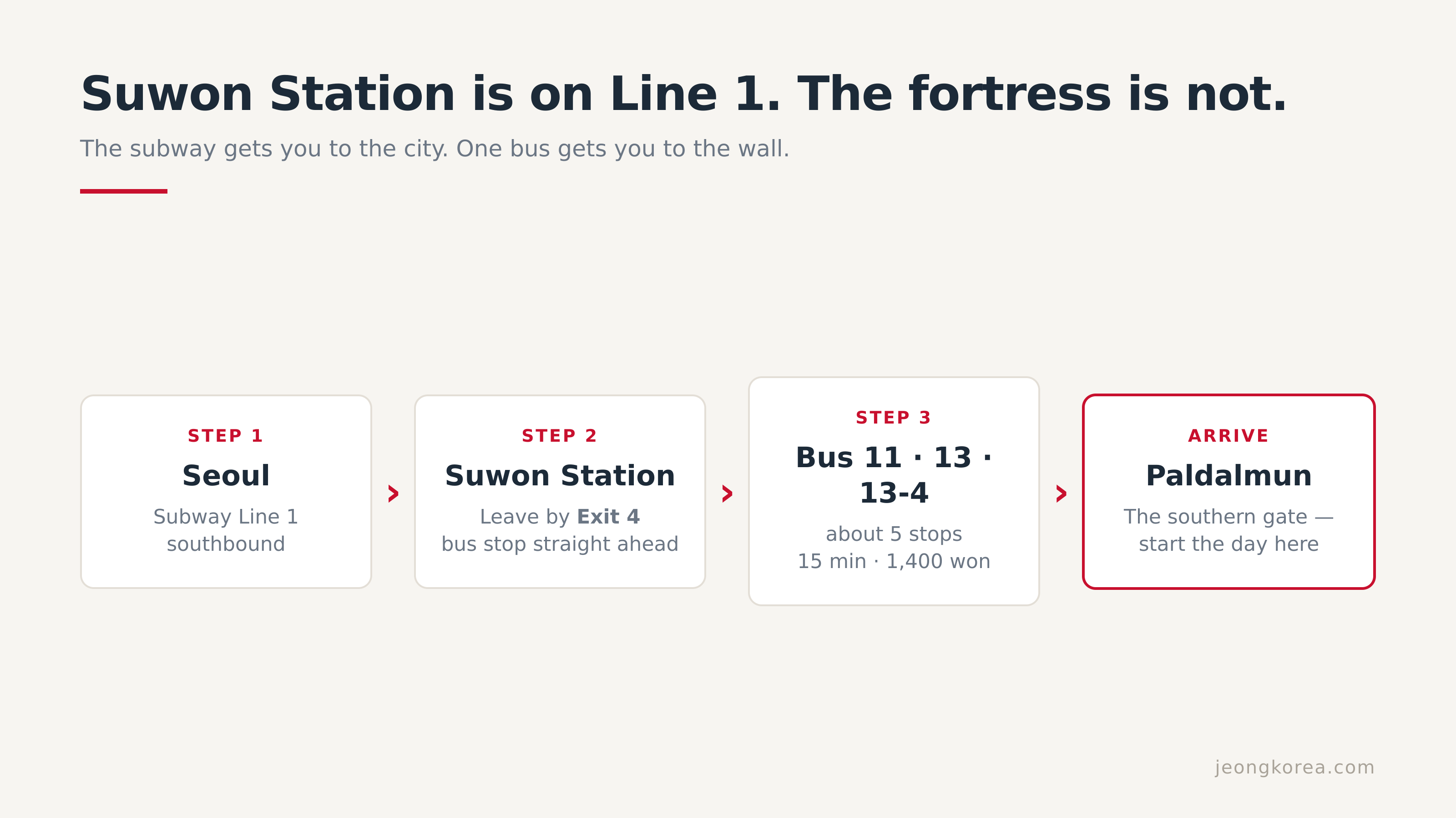 Suwon Station gets you to the city; bus 11, 13 or 13-4 gets you to the gate.