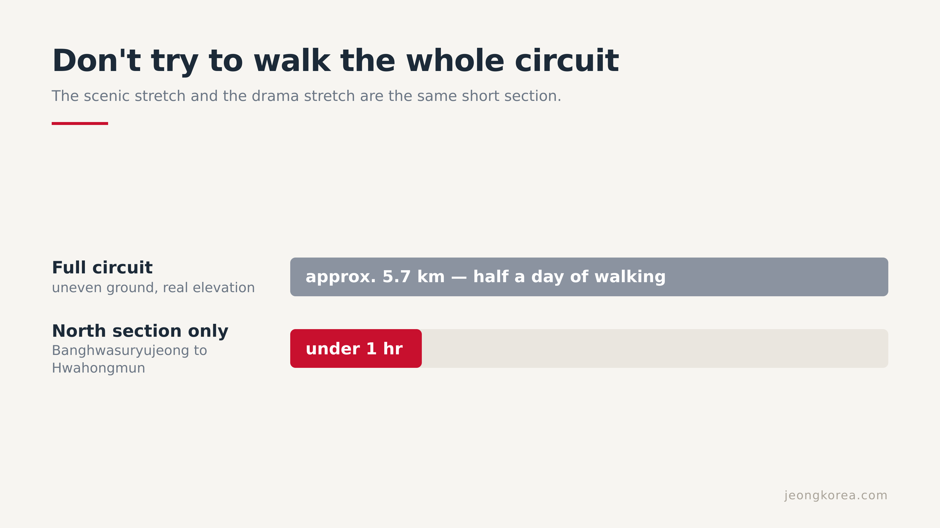 The scenic stretch and the drama stretch are the same short section of wall.