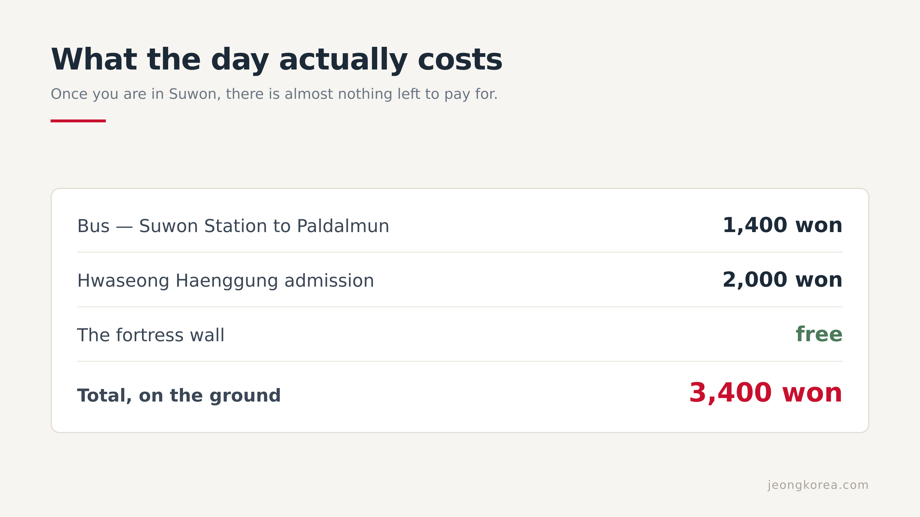 What the day costs once you are in Suwon.