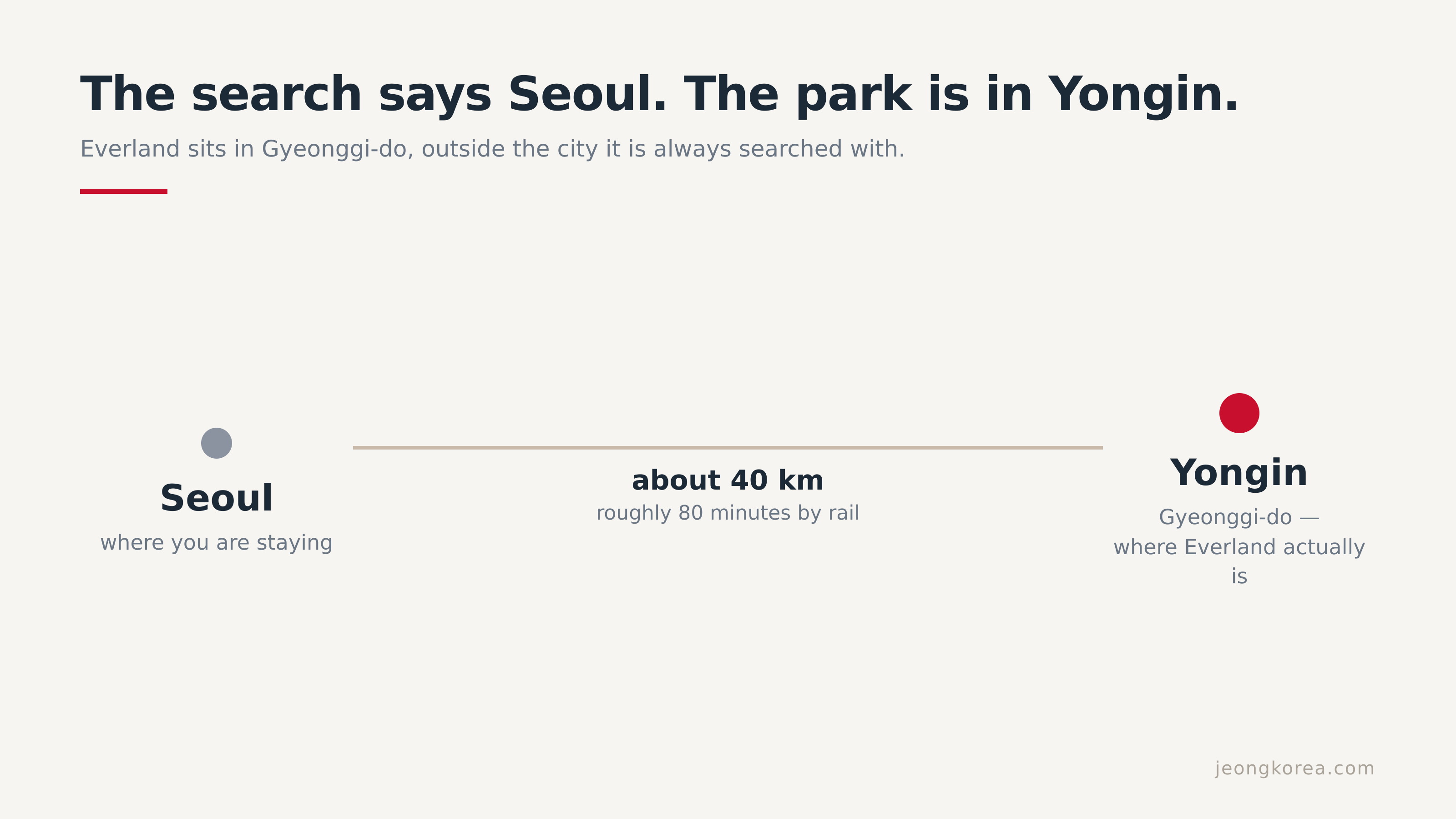 The park is about 40 km outside the city it is always searched with.