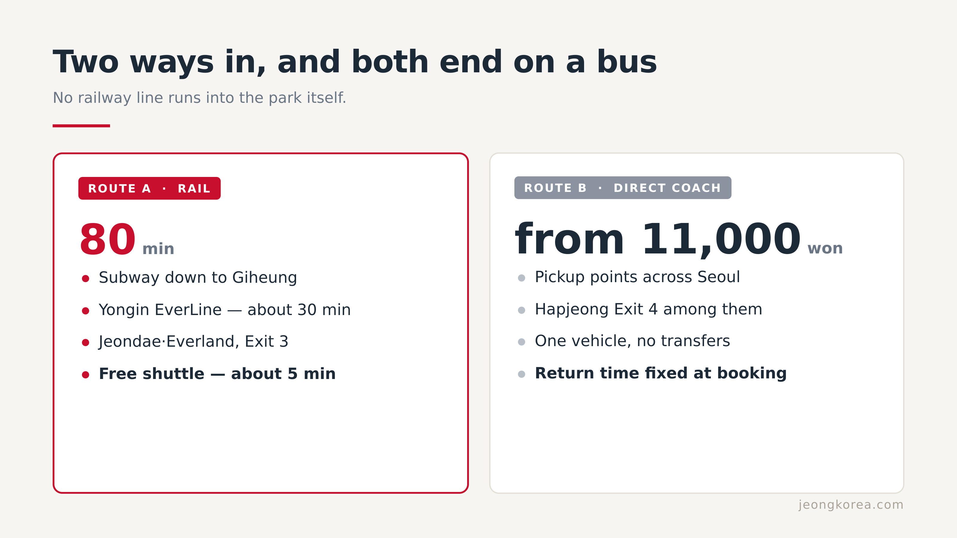 Two routes out of Seoul, and both finish on a bus.