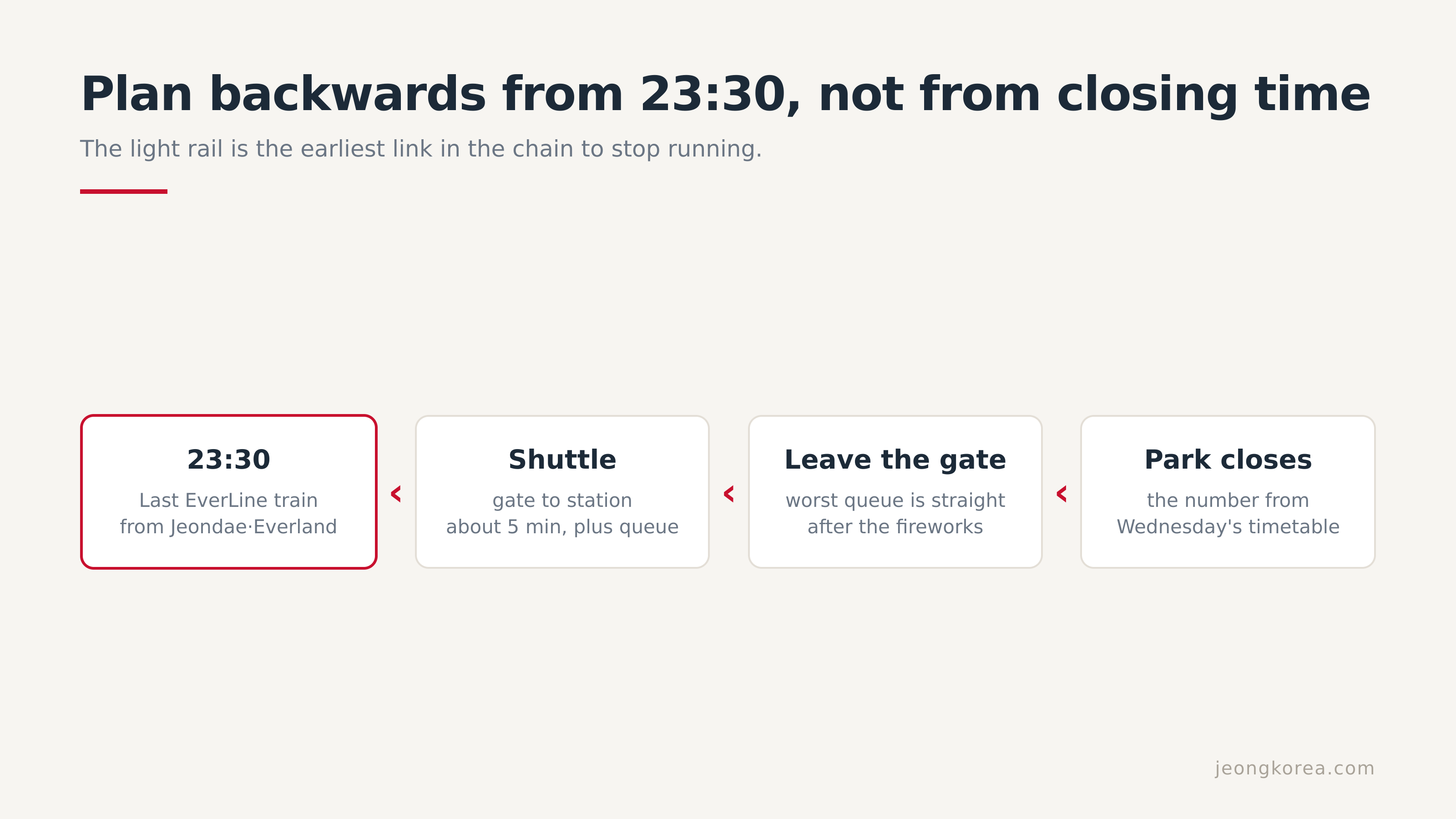 Work backwards from the last train, not from the park's closing time.