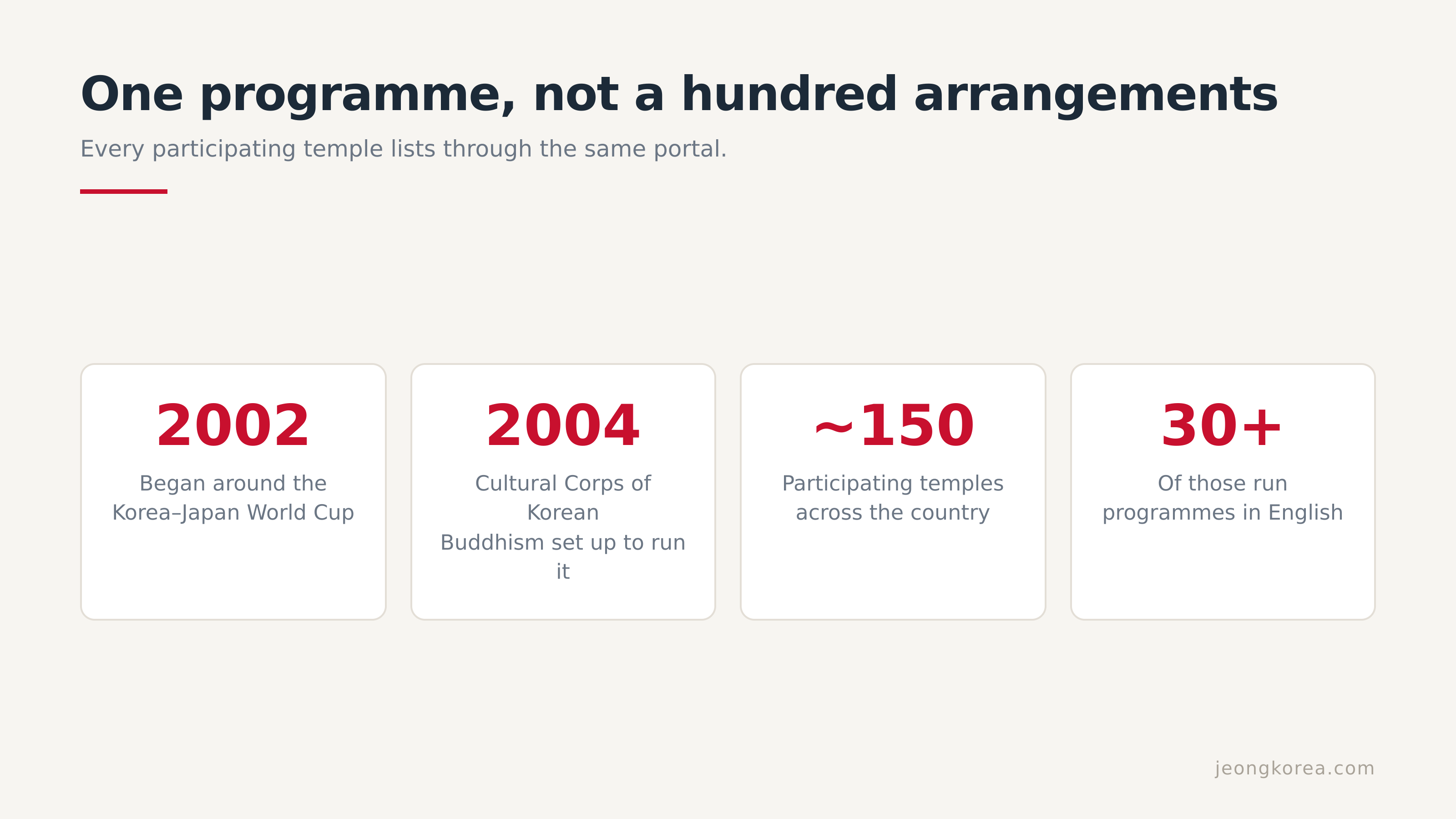 One programme, one portal, and about 150 temples inside it.