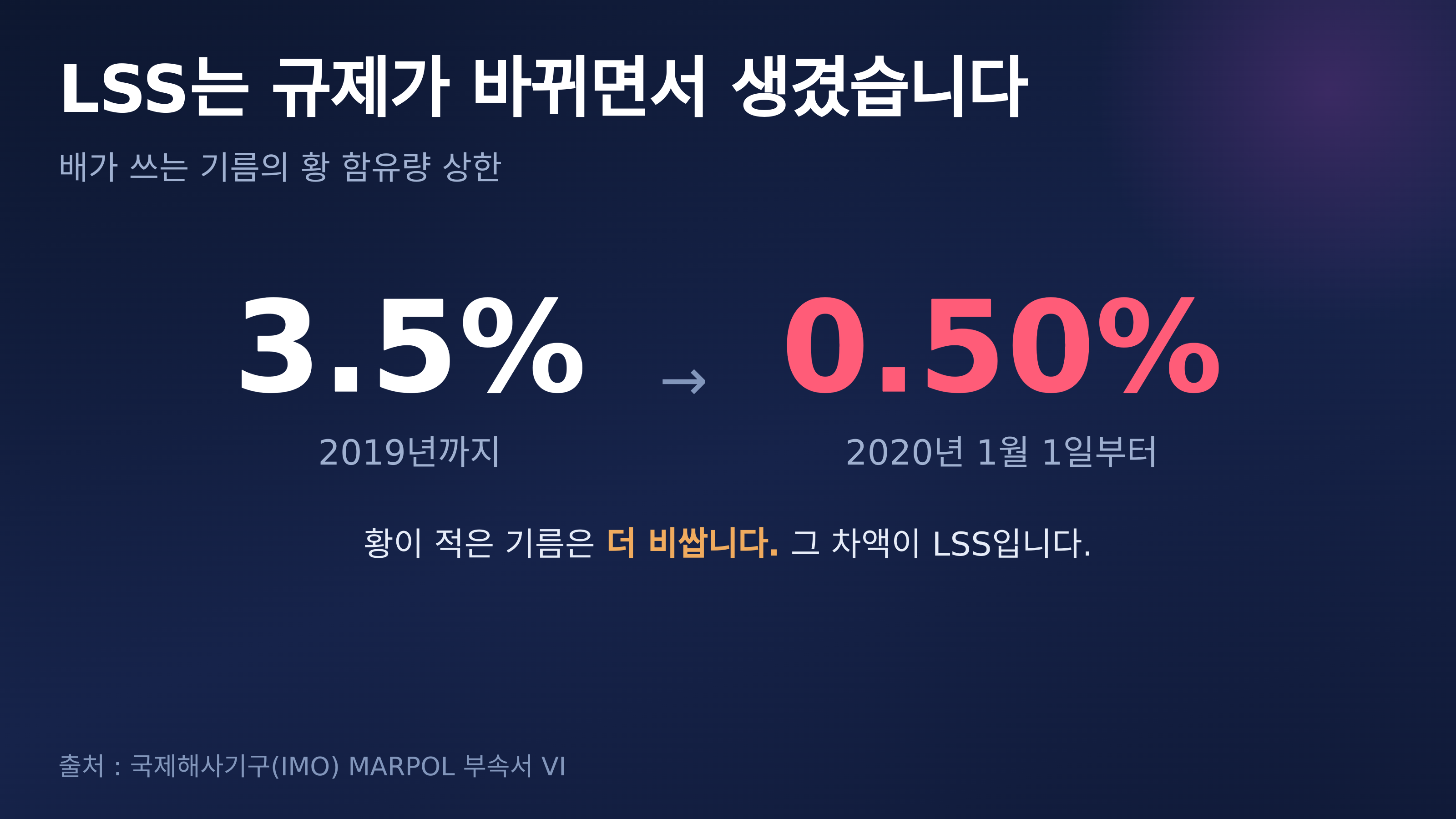 황 함유량 상한이 3.5%에서 0.50%로 내려갔습니다. 출처 : 국제해사기구(IMO) MARPOL 부속서 VI