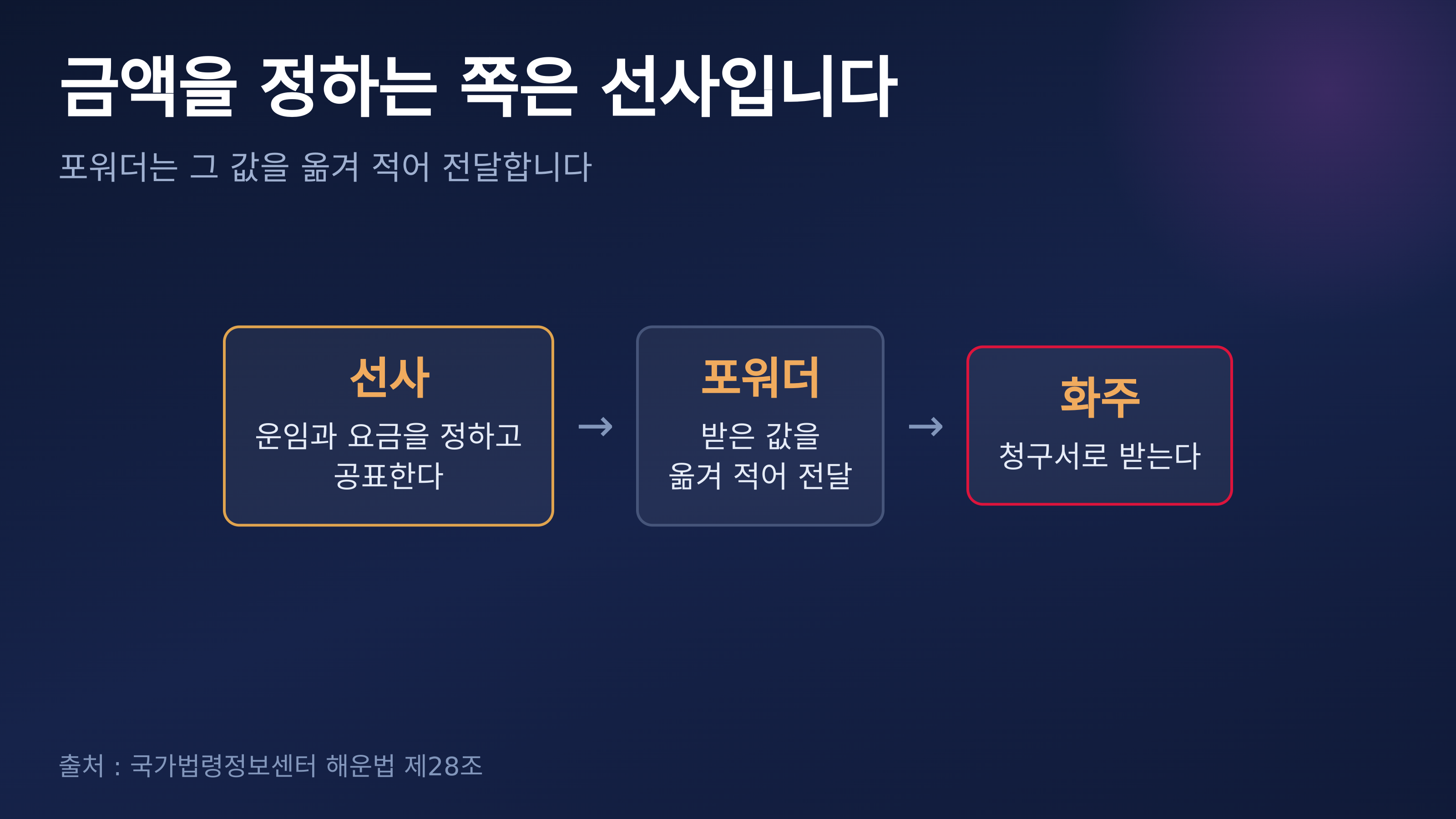 금액을 정하는 쪽은 선사입니다. 출처 : 국가법령정보센터 해운법 제28조