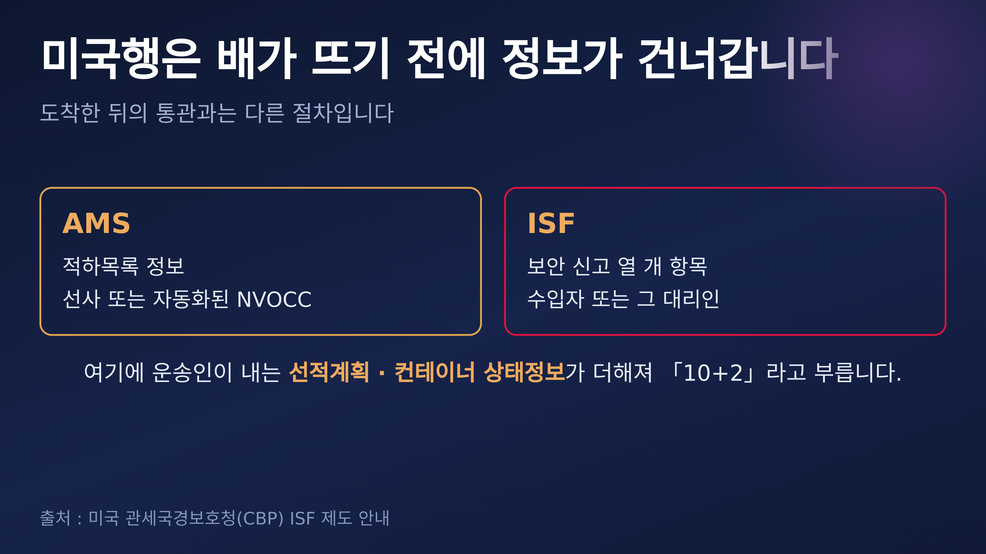 AMS와 ISF, 그리고 「+2」. 출처 : 미국 관세국경보호청(CBP) ISF 제도 안내