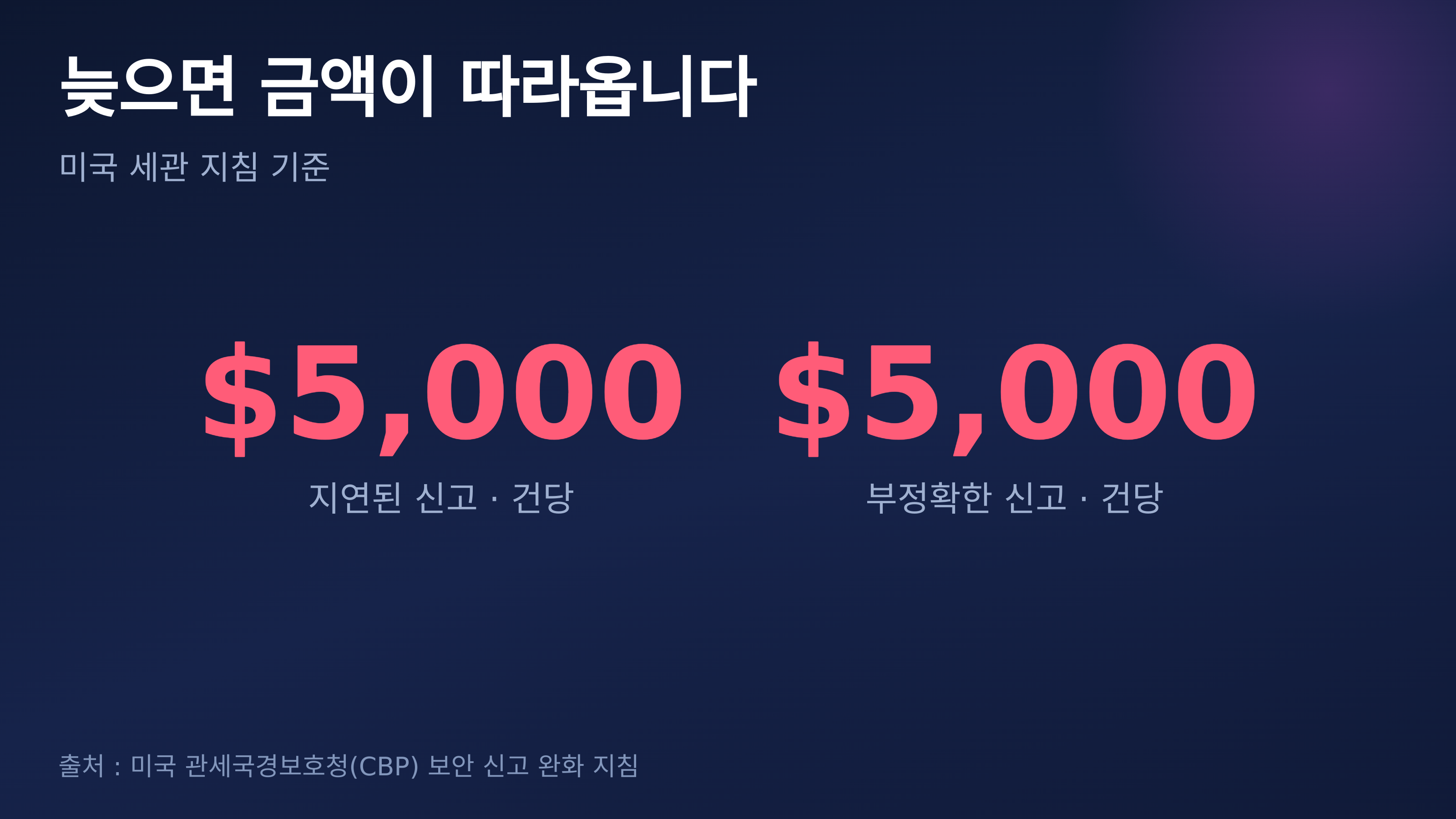 지연·부정확 신고 건당 5,000달러. 출처 : 미국 관세국경보호청(CBP) 보안 신고 완화 지침