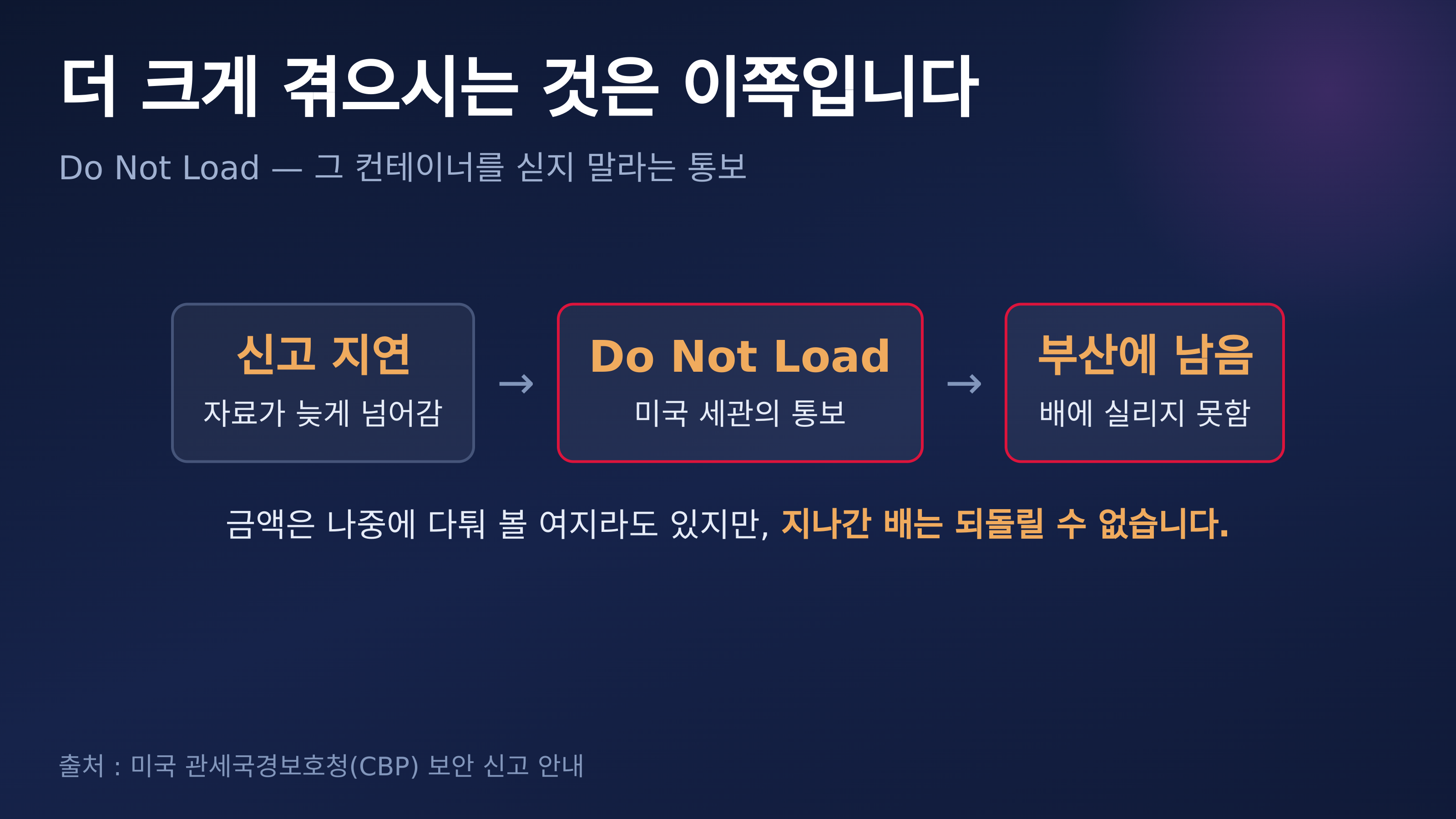 Do Not Load 통보가 걸리면 부산에 남습니다. 출처 : 미국 관세국경보호청(CBP) 보안 신고 안내