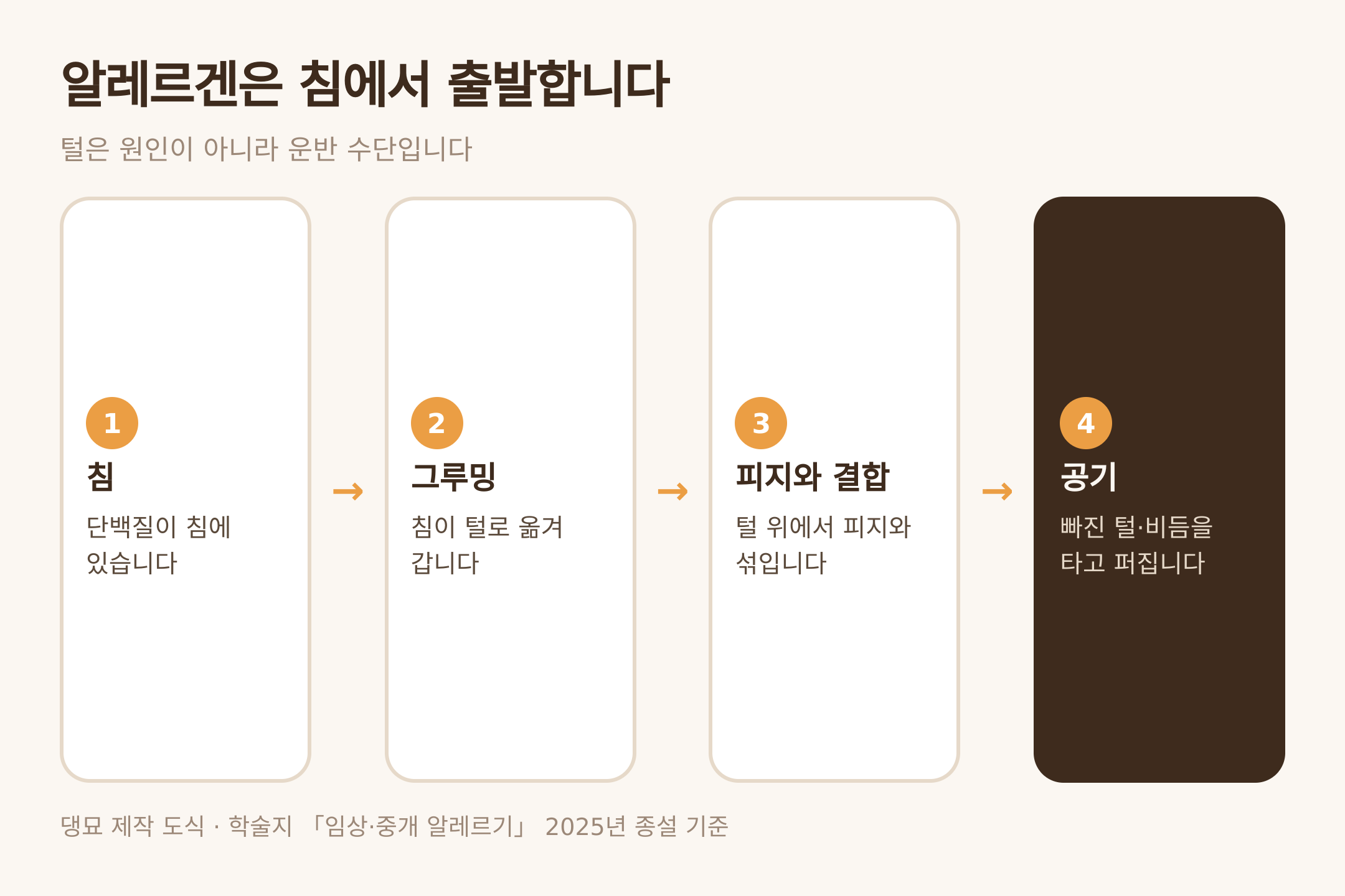 알레르겐이 침에서 공기로 가는 경로 — 댕묘 제작 도식 (학술지 「임상·중개 알레르기」 2025년 종설 기준)