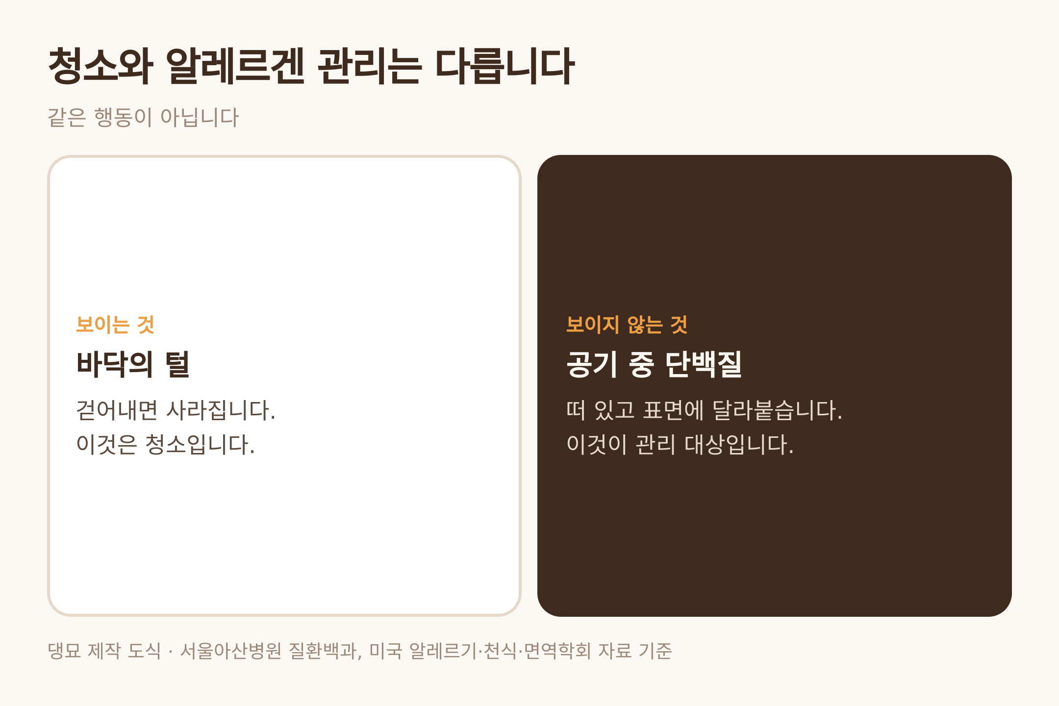 청소와 알레르겐 관리의 차이 — 댕묘 제작 도식 (서울아산병원 질환백과, 미국 알레르기·천식·면역학회 자료 기준)