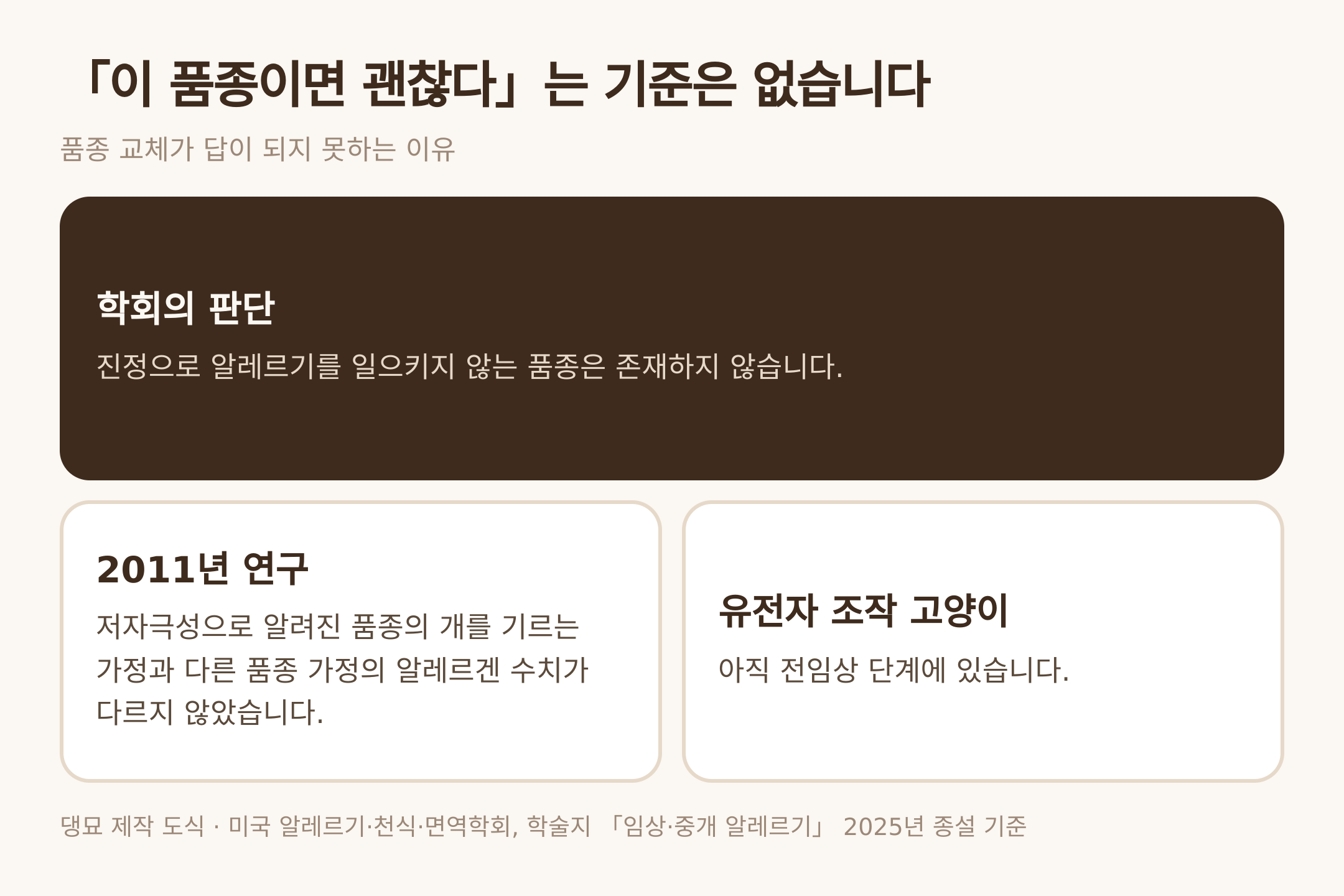 저자극성 품종에 대한 판단 — 댕묘 제작 도식 (미국 알레르기·천식·면역학회, 학술지 「임상·중개 알레르기」 2025년 종설 기준)