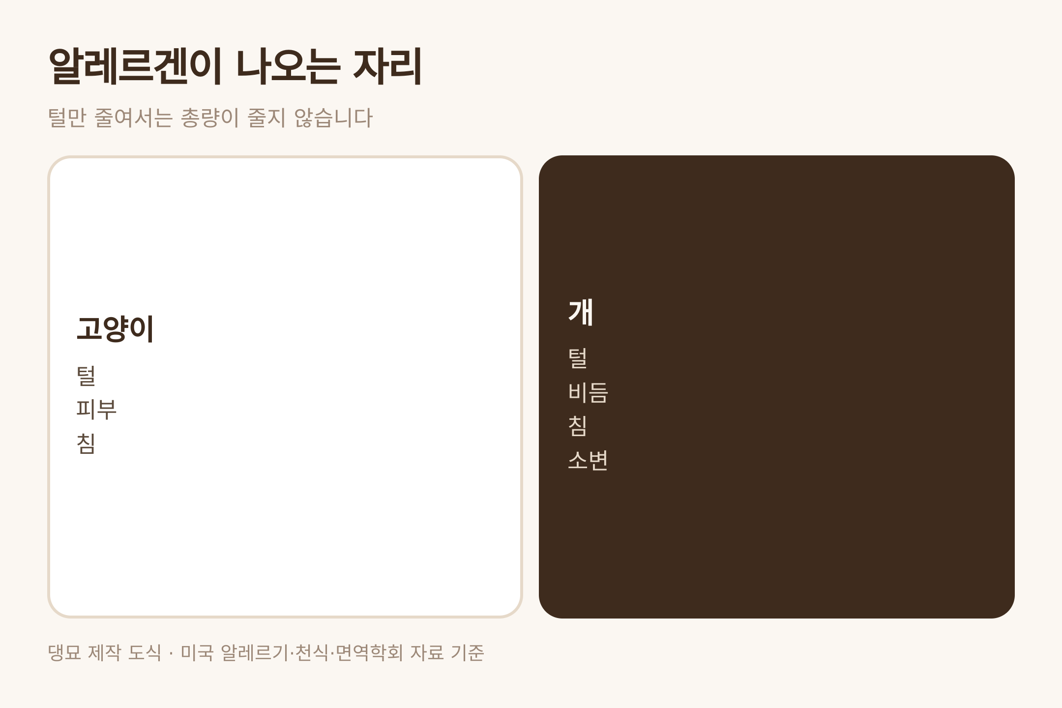 알레르겐이 나오는 자리 — 댕묘 제작 도식 (미국 알레르기·천식·면역학회 자료 기준)