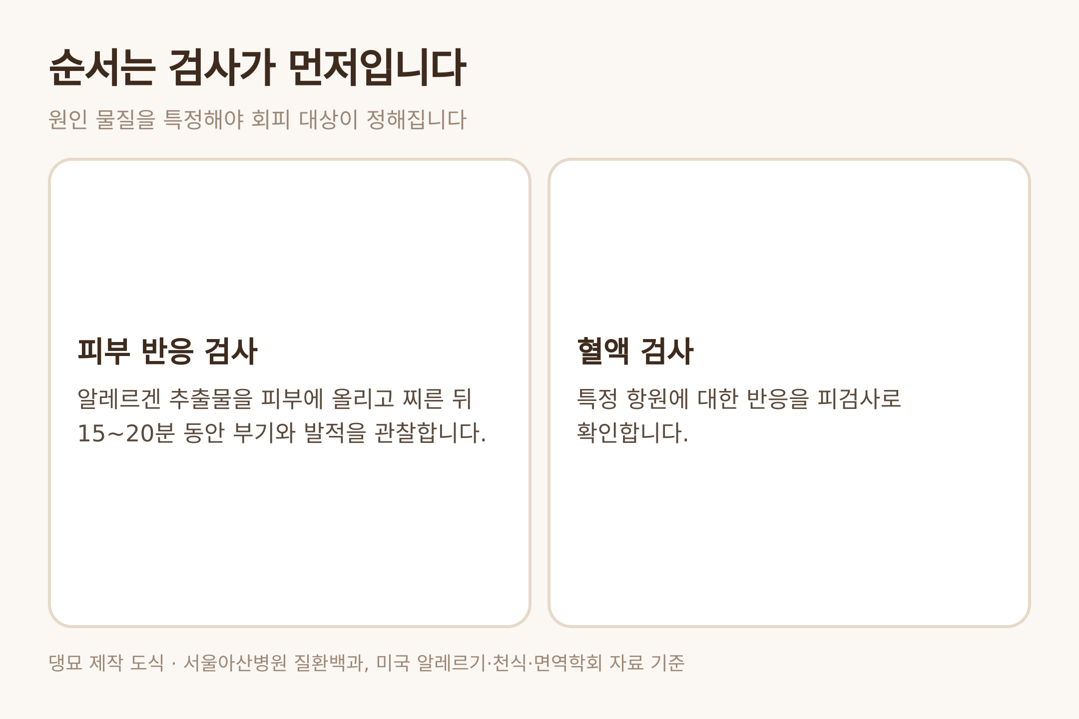 진단의 두 갈래 — 댕묘 제작 도식 (서울아산병원 질환백과, 미국 알레르기·천식·면역학회 자료 기준)
