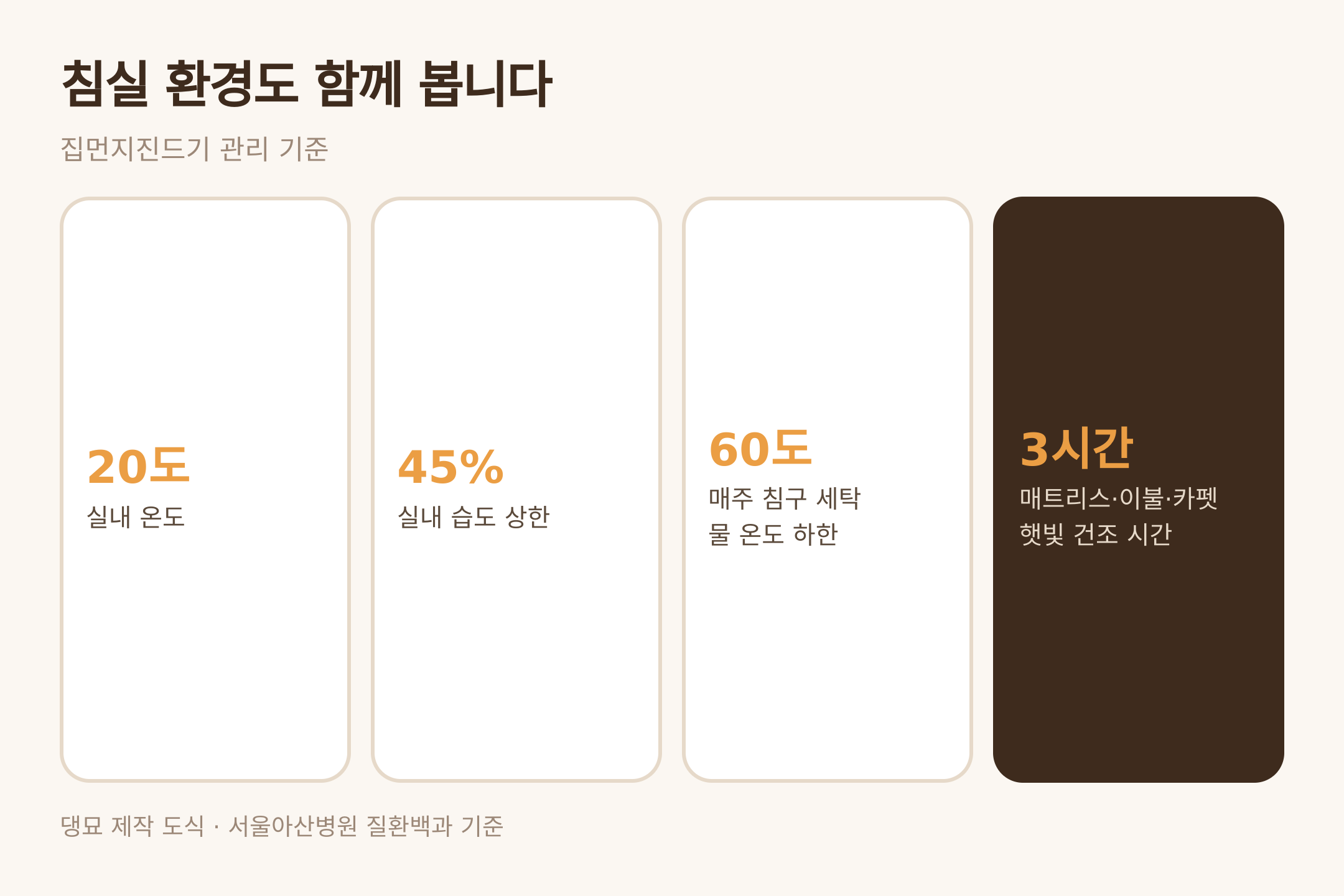 집먼지진드기 관리 기준 — 댕묘 제작 도식 (서울아산병원 질환백과 기준)