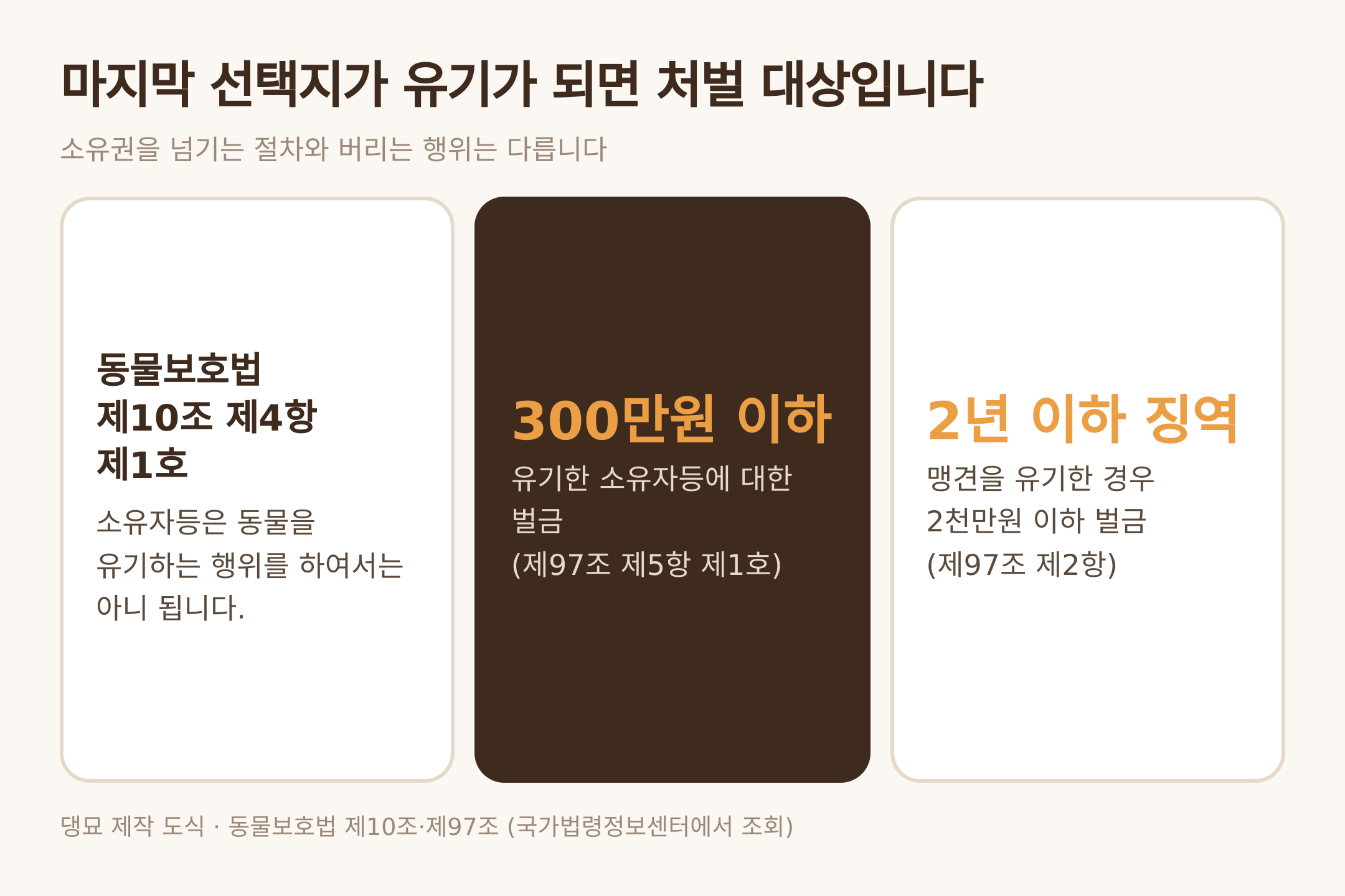 유기 금지와 벌칙 — 댕묘 제작 도식 (동물보호법 제10조·제97조, 국가법령정보센터에서 조회)