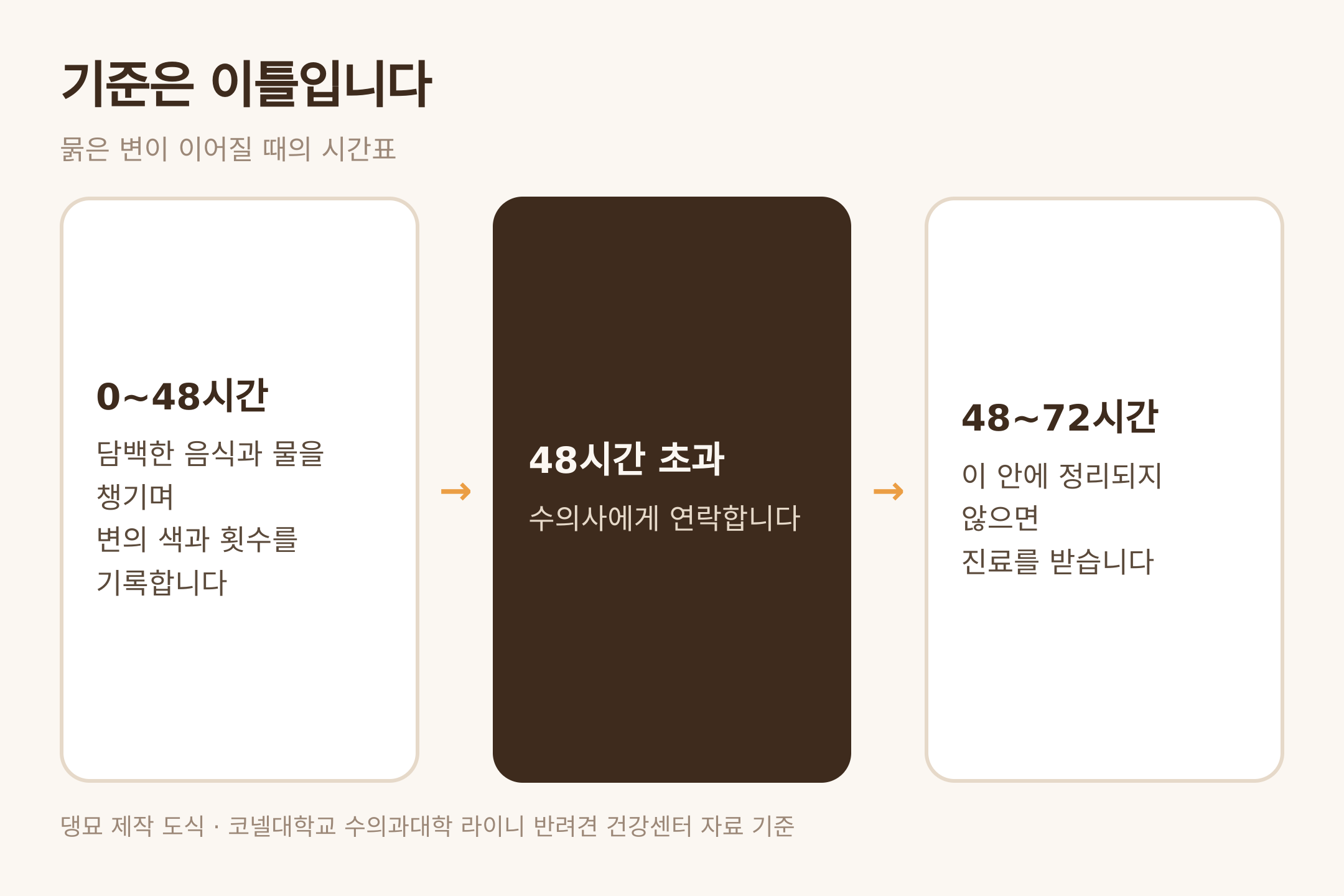 묽은 변이 이어질 때의 시간표 — 댕묘 제작 도식 (코넬대학교 라이니 반려견 건강센터 자료 기준)
