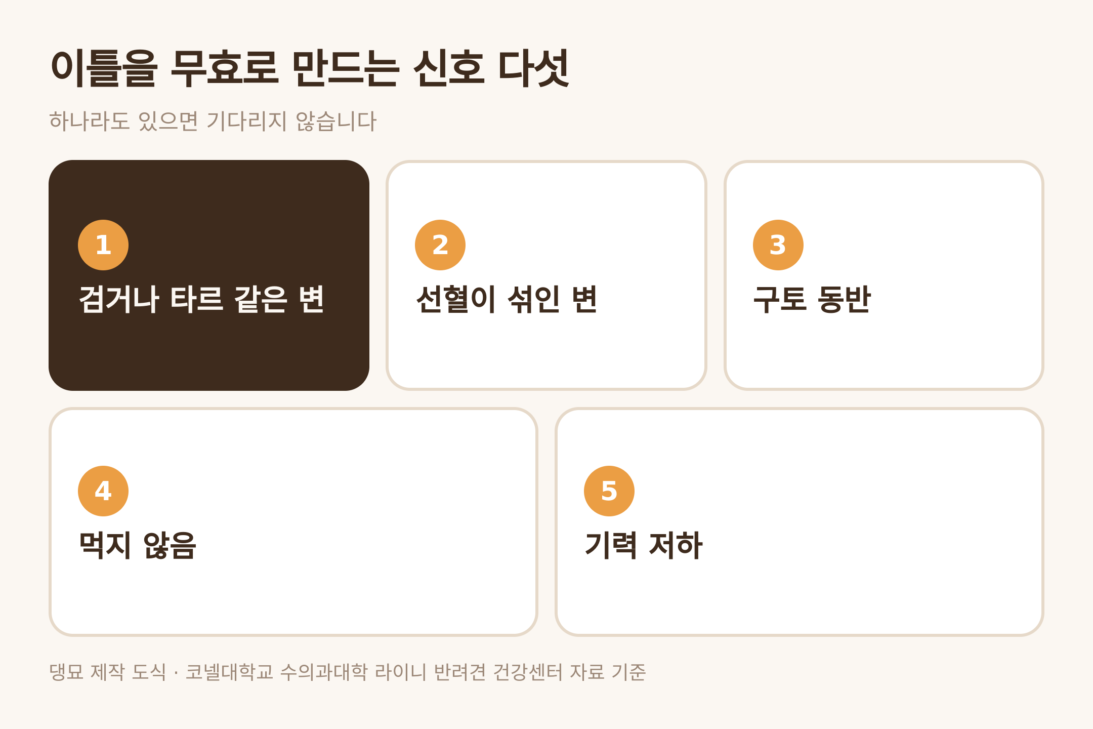 이틀을 무효로 만드는 신호 다섯 — 댕묘 제작 도식 (코넬대학교 라이니 반려견 건강센터 자료 기준)
