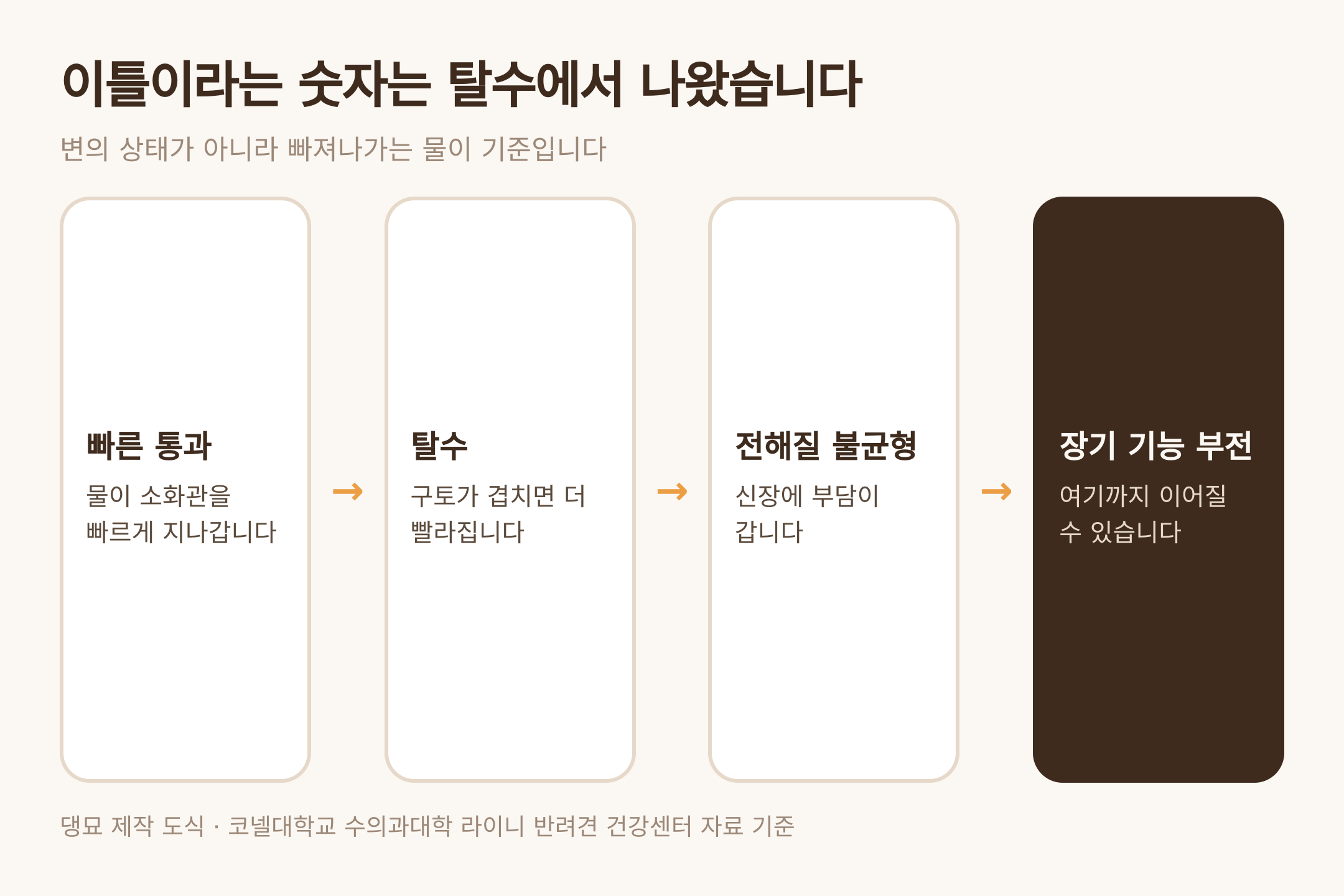 설사에서 장기 기능 부전까지의 경로 — 댕묘 제작 도식 (코넬대학교 라이니 반려견 건강센터 자료 기준)