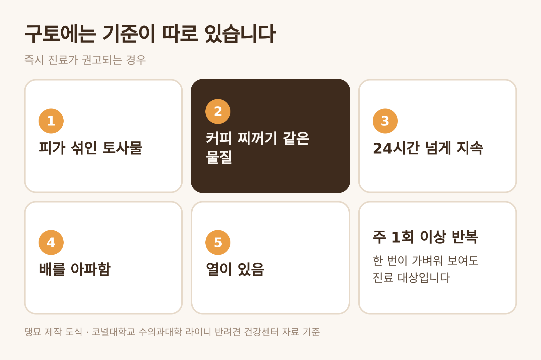 구토에서 즉시 진료가 권고되는 경우 — 댕묘 제작 도식 (코넬대학교 라이니 반려견 건강센터 자료 기준)