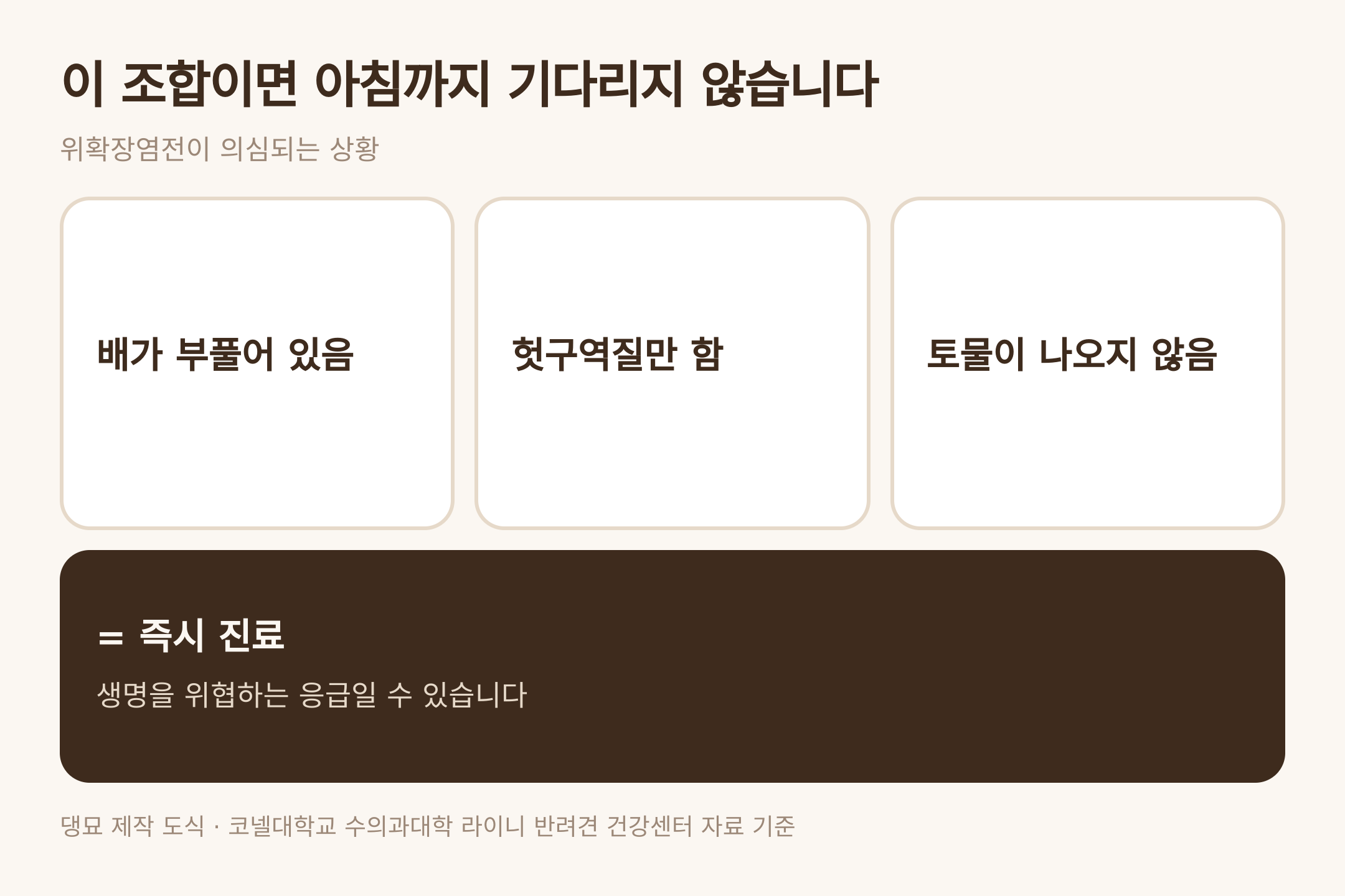 위확장염전이 의심되는 조합 — 댕묘 제작 도식 (코넬대학교 라이니 반려견 건강센터 자료 기준)
