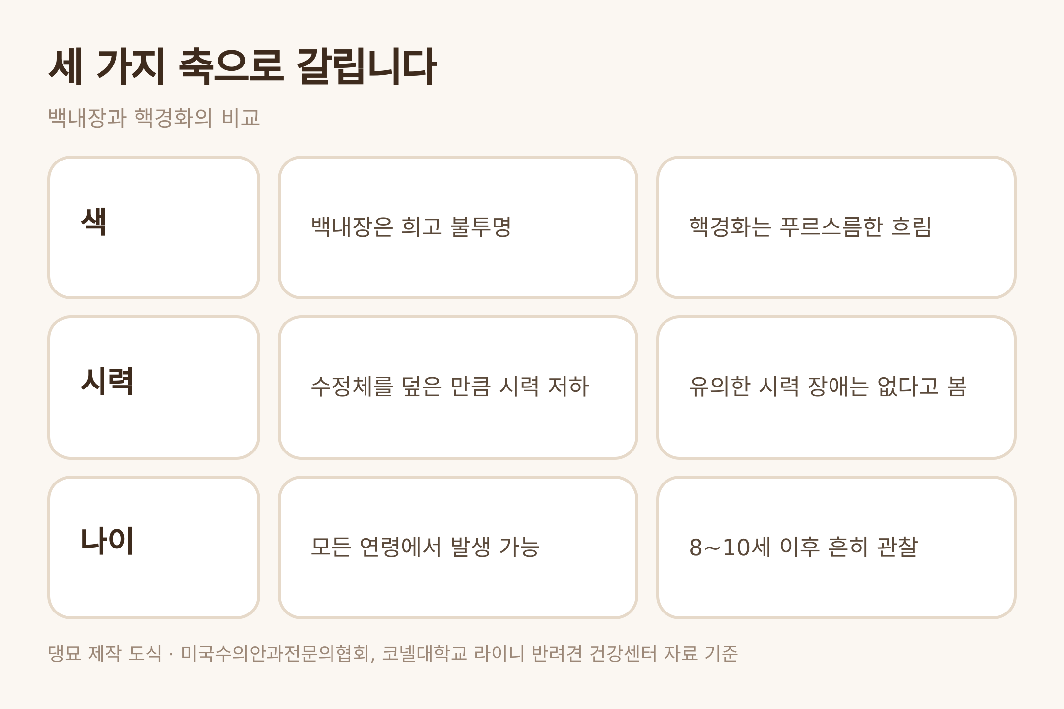 백내장과 핵경화의 세 가지 비교축 — 댕묘 제작 도식 (미국수의안과전문의협회·코넬대학교 자료 기준)