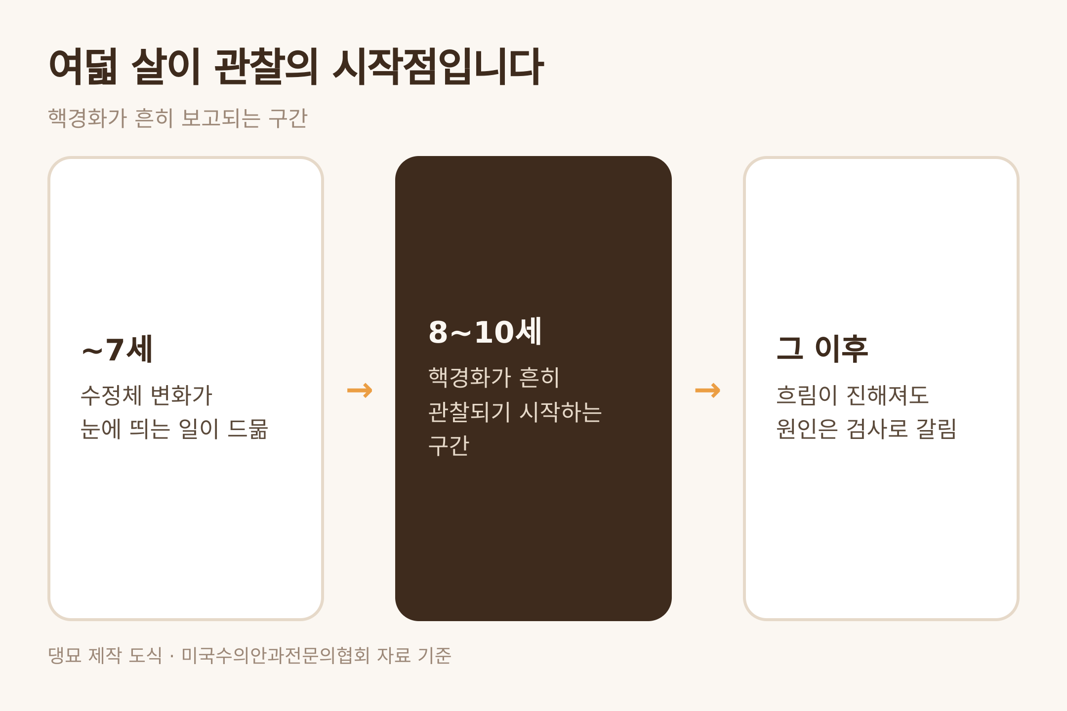 핵경화가 흔히 관찰되는 연령 구간 — 댕묘 제작 도식 (미국수의안과전문의협회 자료 기준)