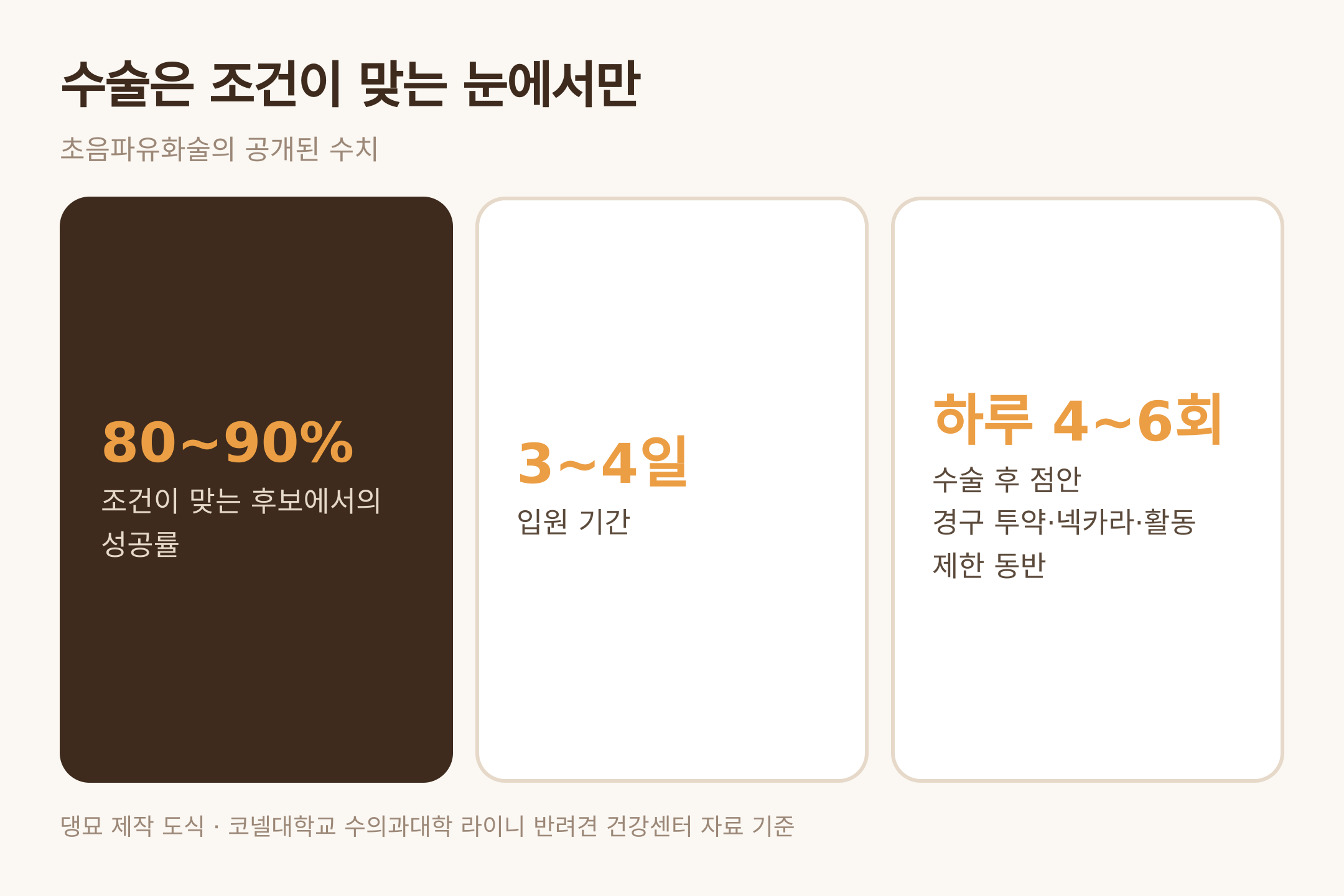초음파유화술의 공개 수치 — 댕묘 제작 도식 (코넬대학교 라이니 반려견 건강센터 자료 기준)