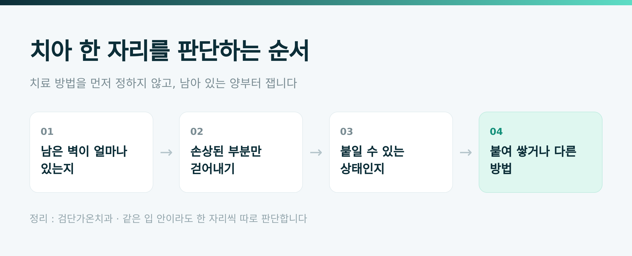 치아 한 자리를 판단하는 순서 · 검단가온치과