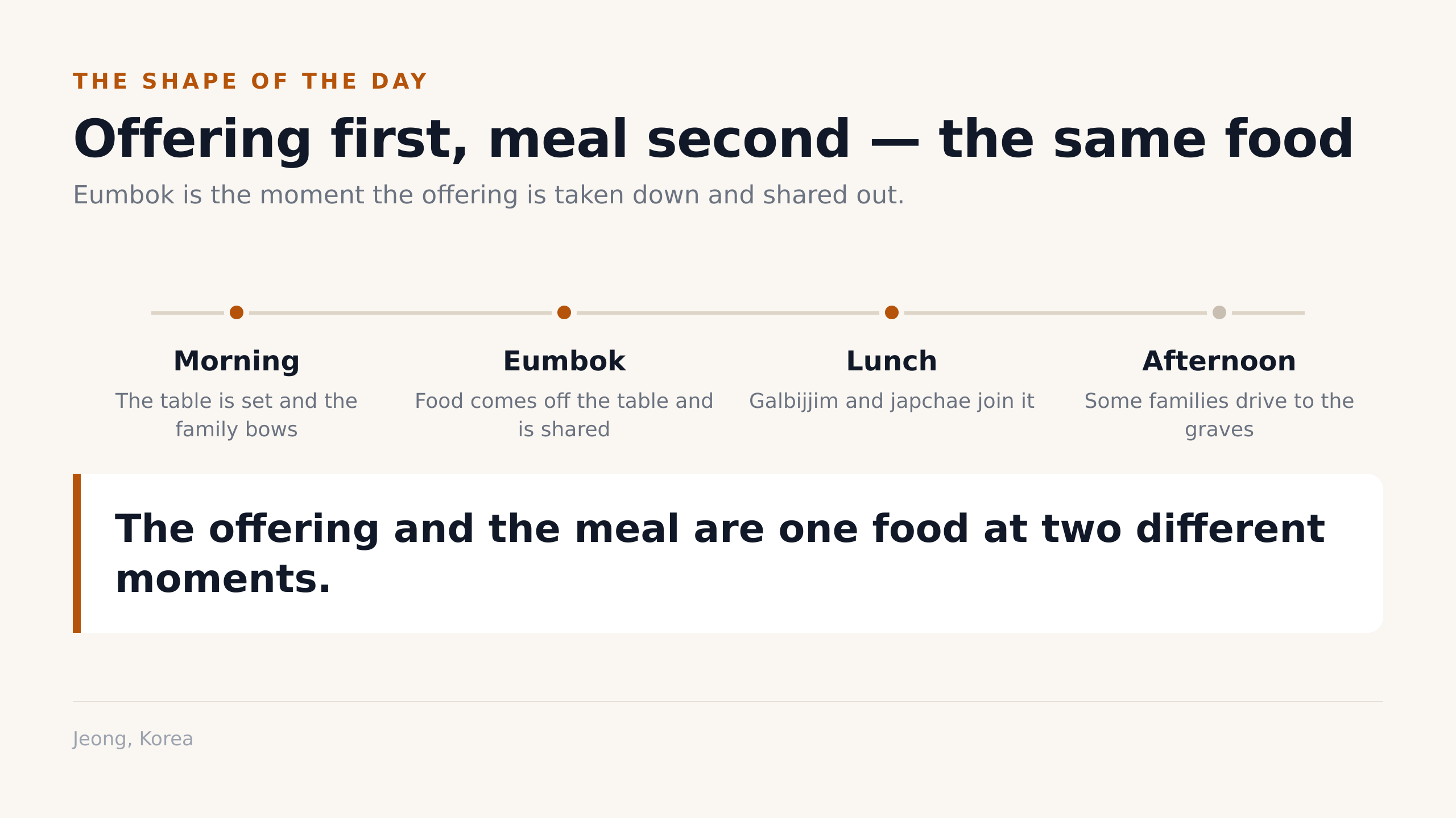 Offering first, meal second — the same food at two moments