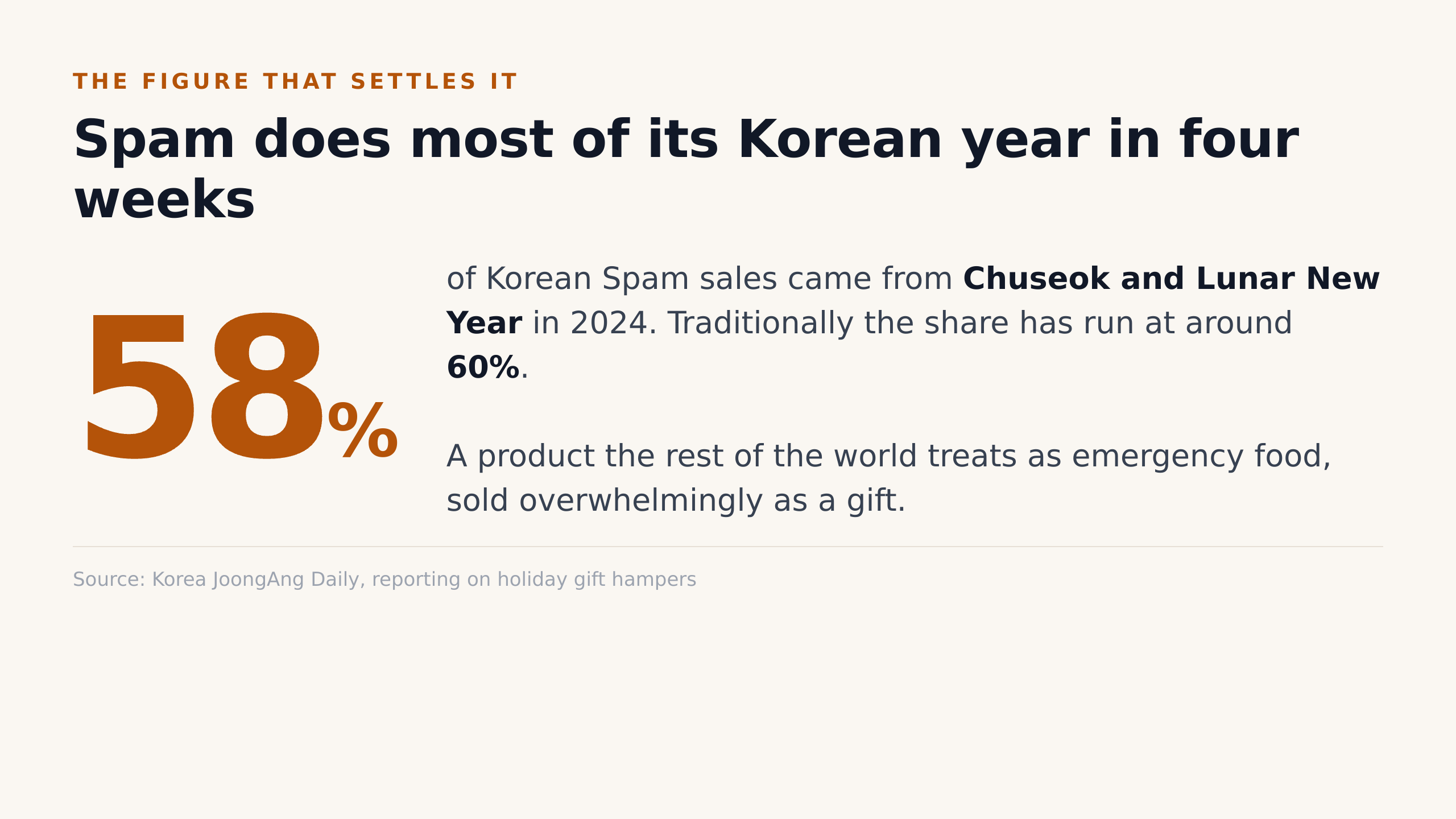 Spam does most of its Korean year in about four weeks (Korea JoongAng Daily)